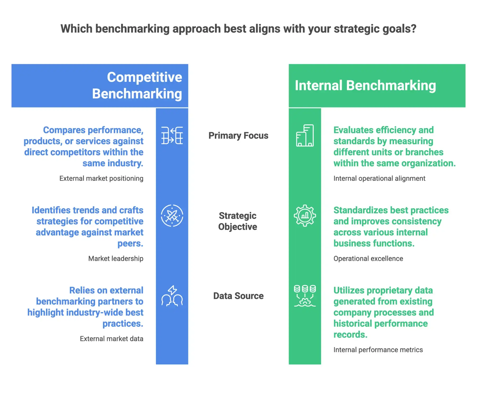 Infographic explaining competitive benchmarking best practices, including comparing business performance, products, services, and market position against direct competitors.