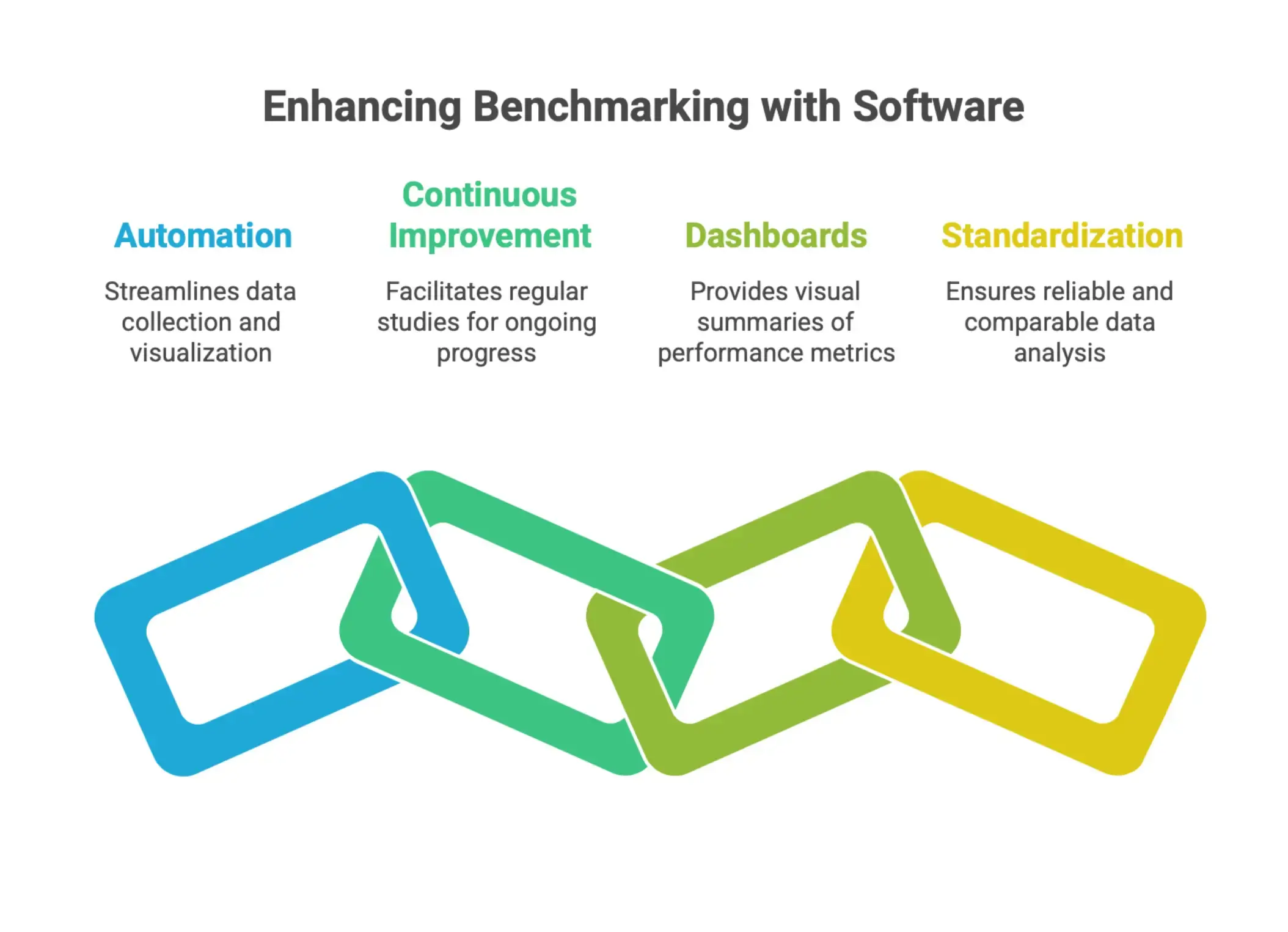 Benchmarking software benefits including automated data collection, performance dashboards, gap analysis, and standardized reporting.