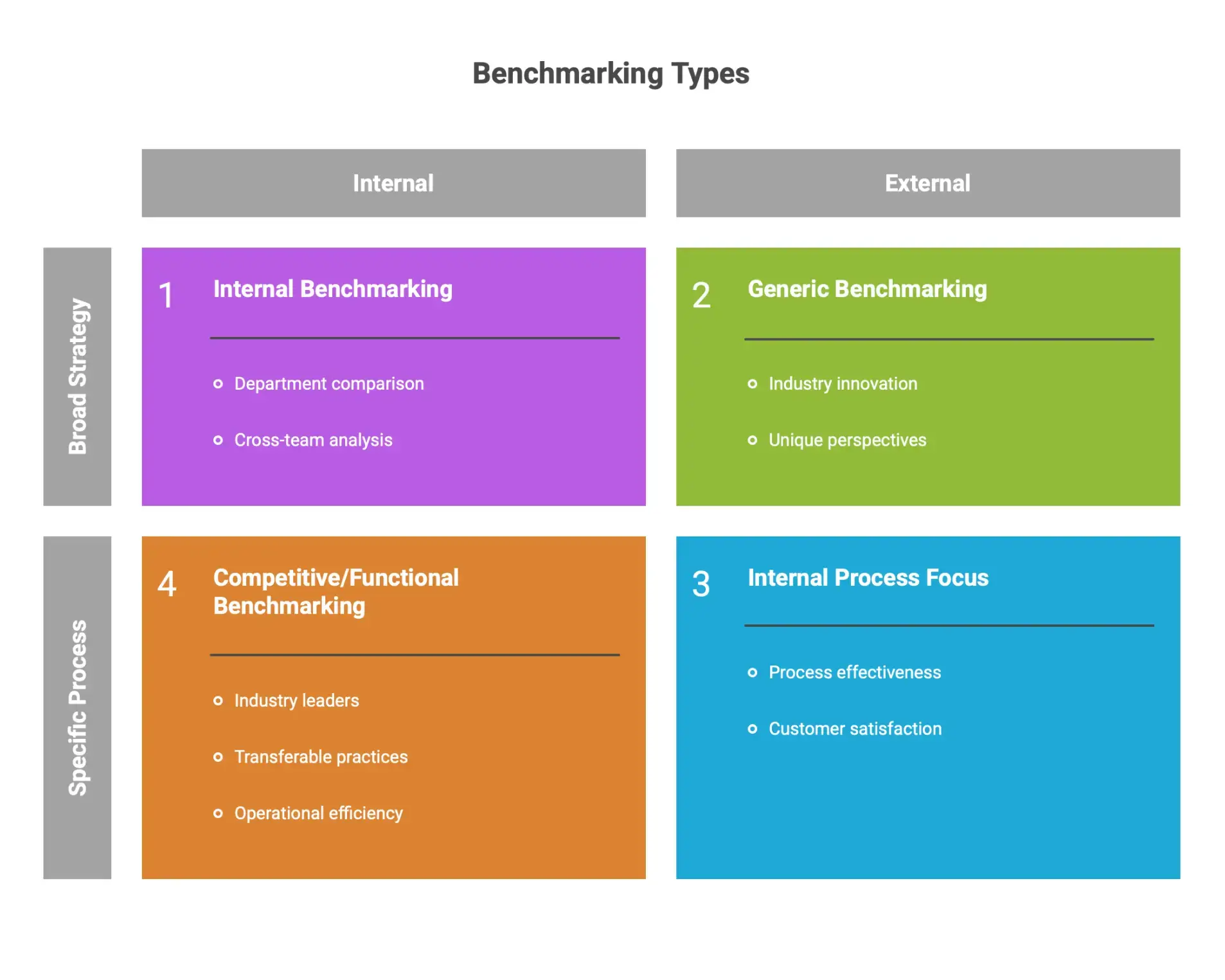 Main types of benchmarking including internal, competitive, functional, generic, and best practice benchmarking for continuous improvement.