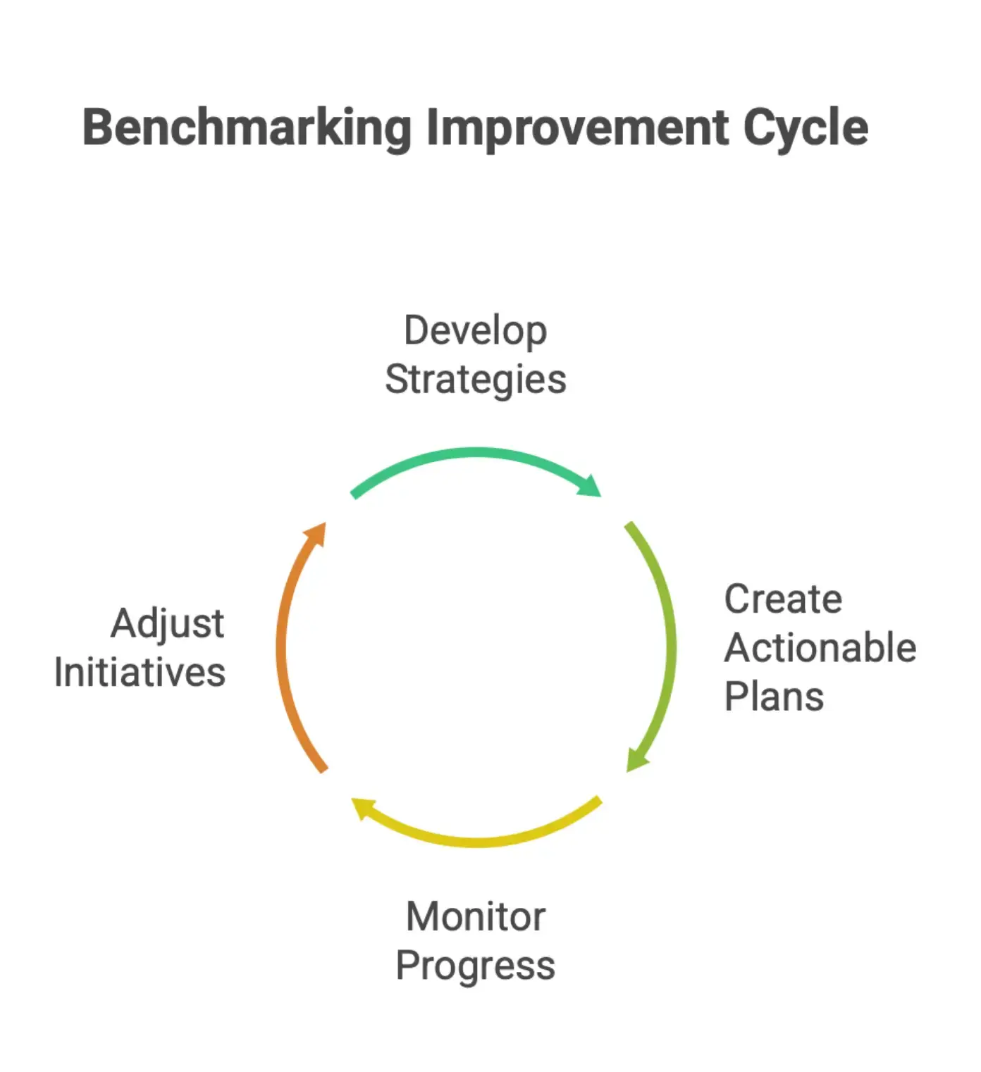 Strategies for implementing improvements from benchmarking findings, including action plans, progress monitoring, and continuous improvement.