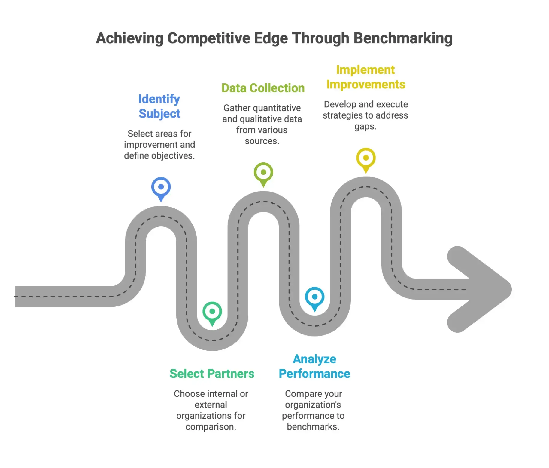 Benchmarking process steps including setting objectives, selecting partners, collecting data, analyzing performance, and implementing improvements.