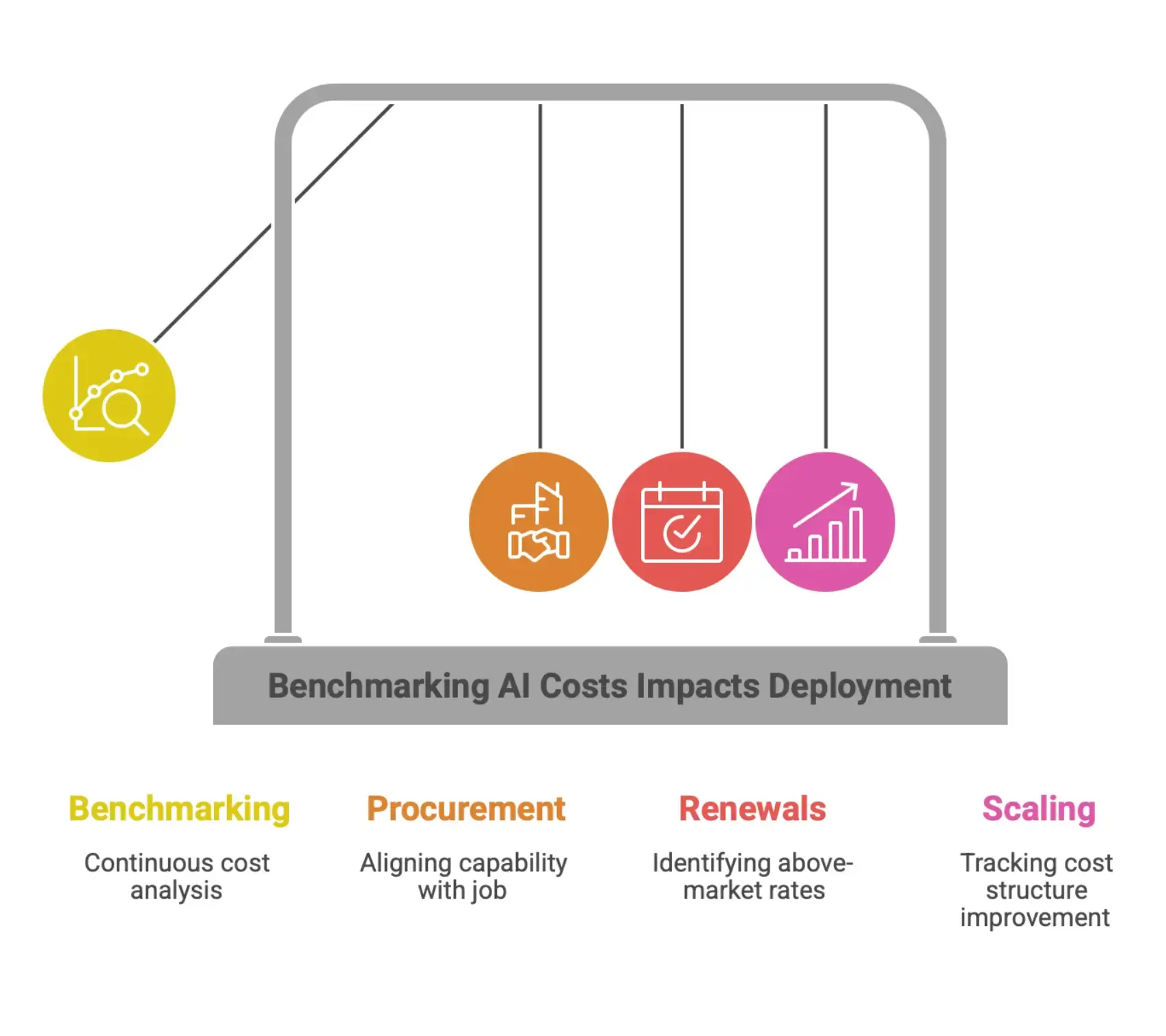 AI lifecycle benchmarking points including model selection, vendor contract reviews, and workload scaling for cost optimization.