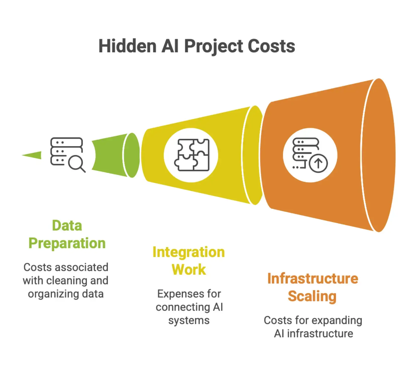 Hidden AI implementation costs including data preparation, integration work, and infrastructure scaling beyond base software pricing.