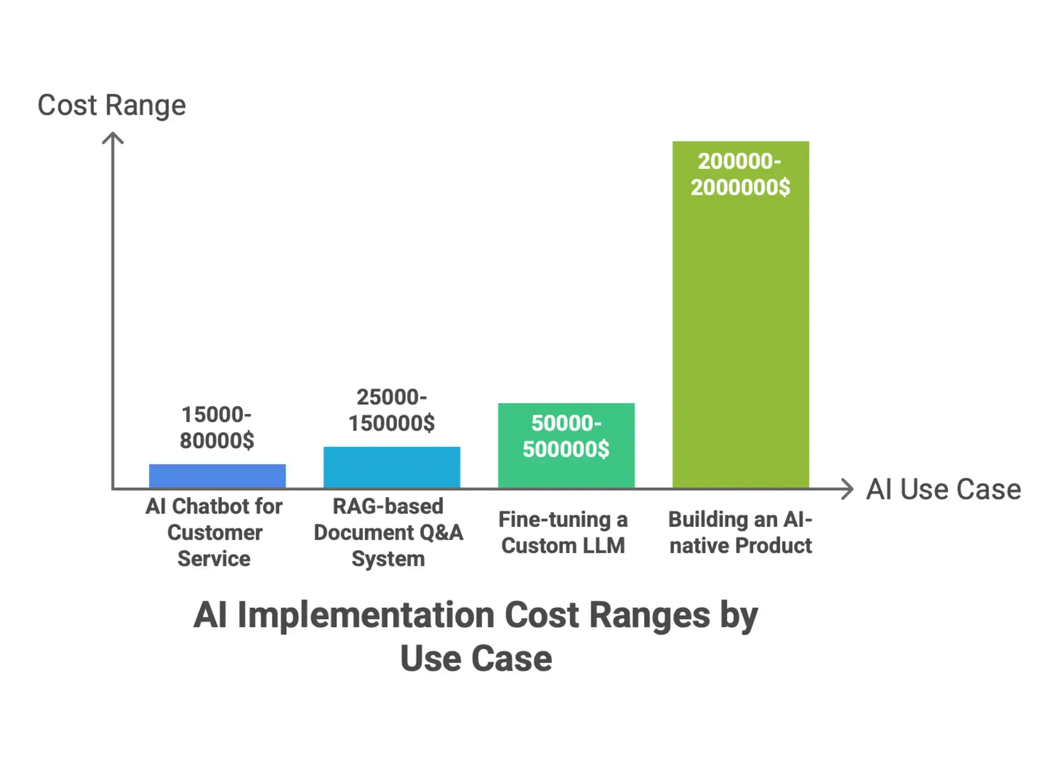 AI implementation cost benchmarks for chatbots, RAG document Q&A systems, custom LLM fine-tuning, and AI-native products.
