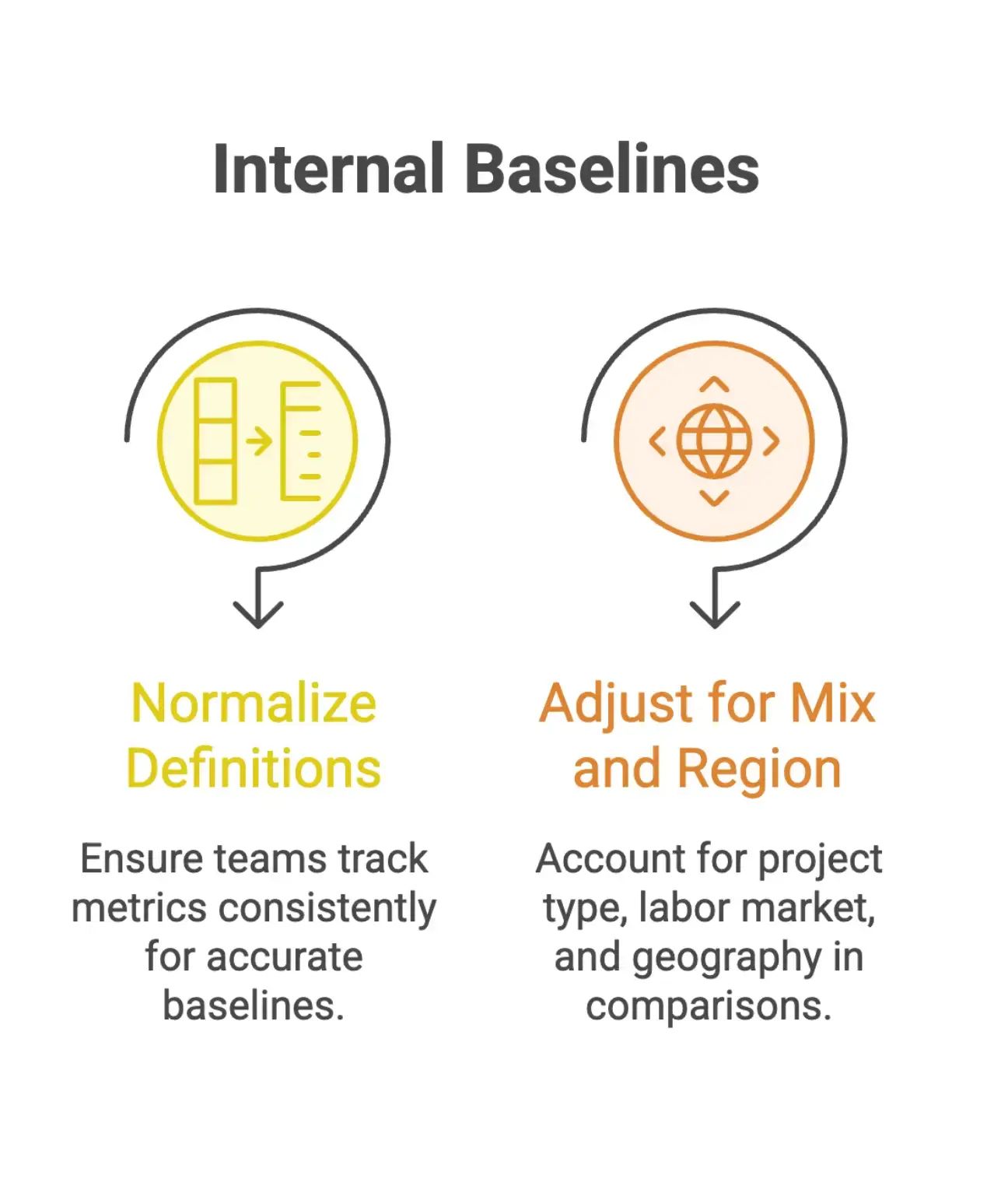 Infographic explaining benchmarking data normalization, highlighting consistent metric definitions, adjustments for project type, labor market, and geography for accurate cost comparisons.