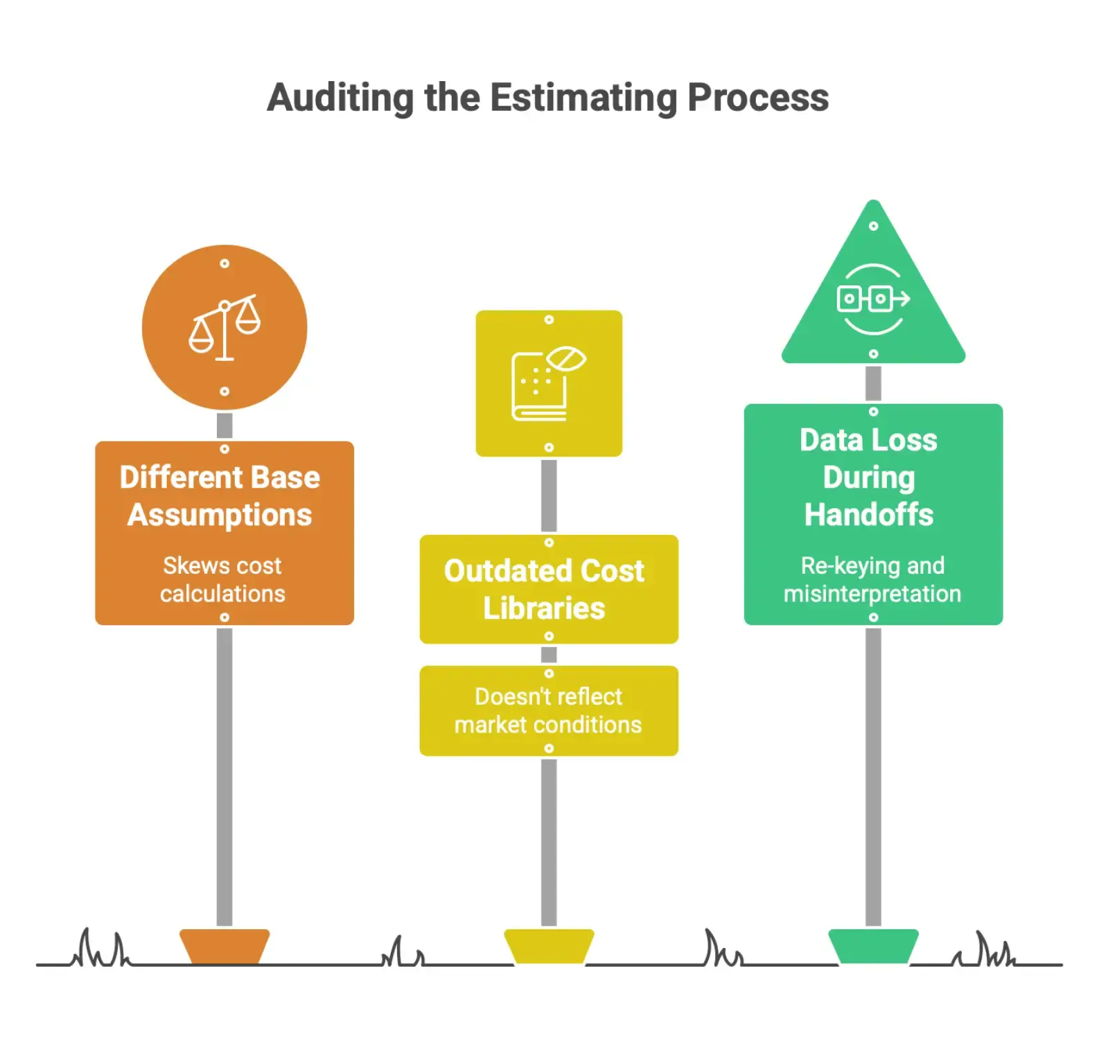 Infographic explaining how preconstruction audits uncover estimating inconsistencies, outdated cost data, lost handoff information, and gaps between estimates and actual job outcomes.