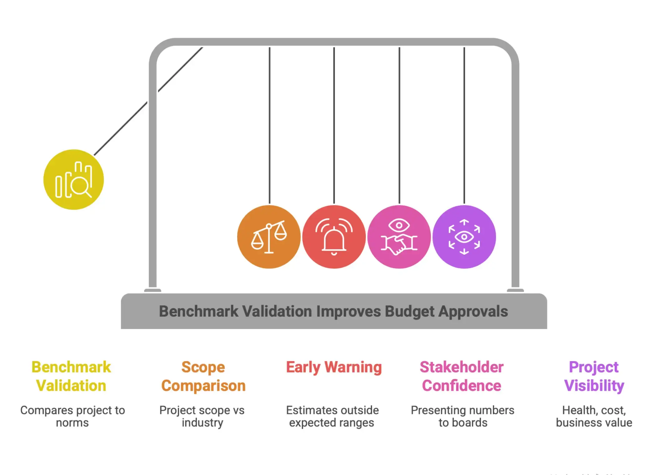 Infographic explaining how benchmark validation helps sponsors compare project costs to industry norms, detect estimate risks early, improve stakeholder confidence, and assess project health.