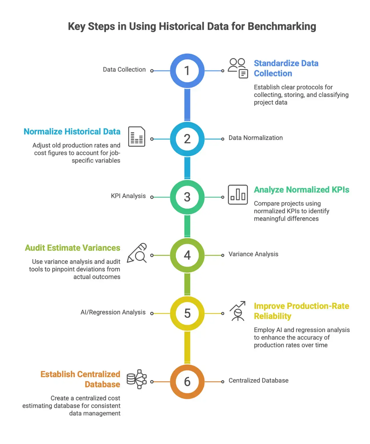 Infographic explaining how historical data, as-built records, normalized KPIs, variance analysis, and centralized cost databases improve construction benchmarking and estimating accuracy.