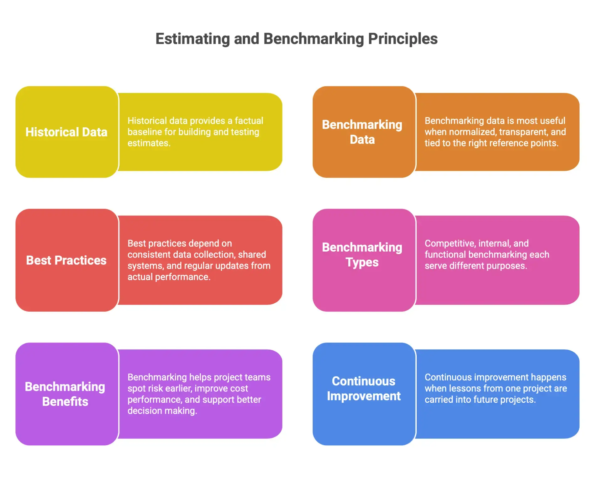 Infographic summarizing key estimating and benchmarking principles, including historical data use, transparent benchmark data, internal and competitive benchmarking, risk detection, and continuous improvement.
