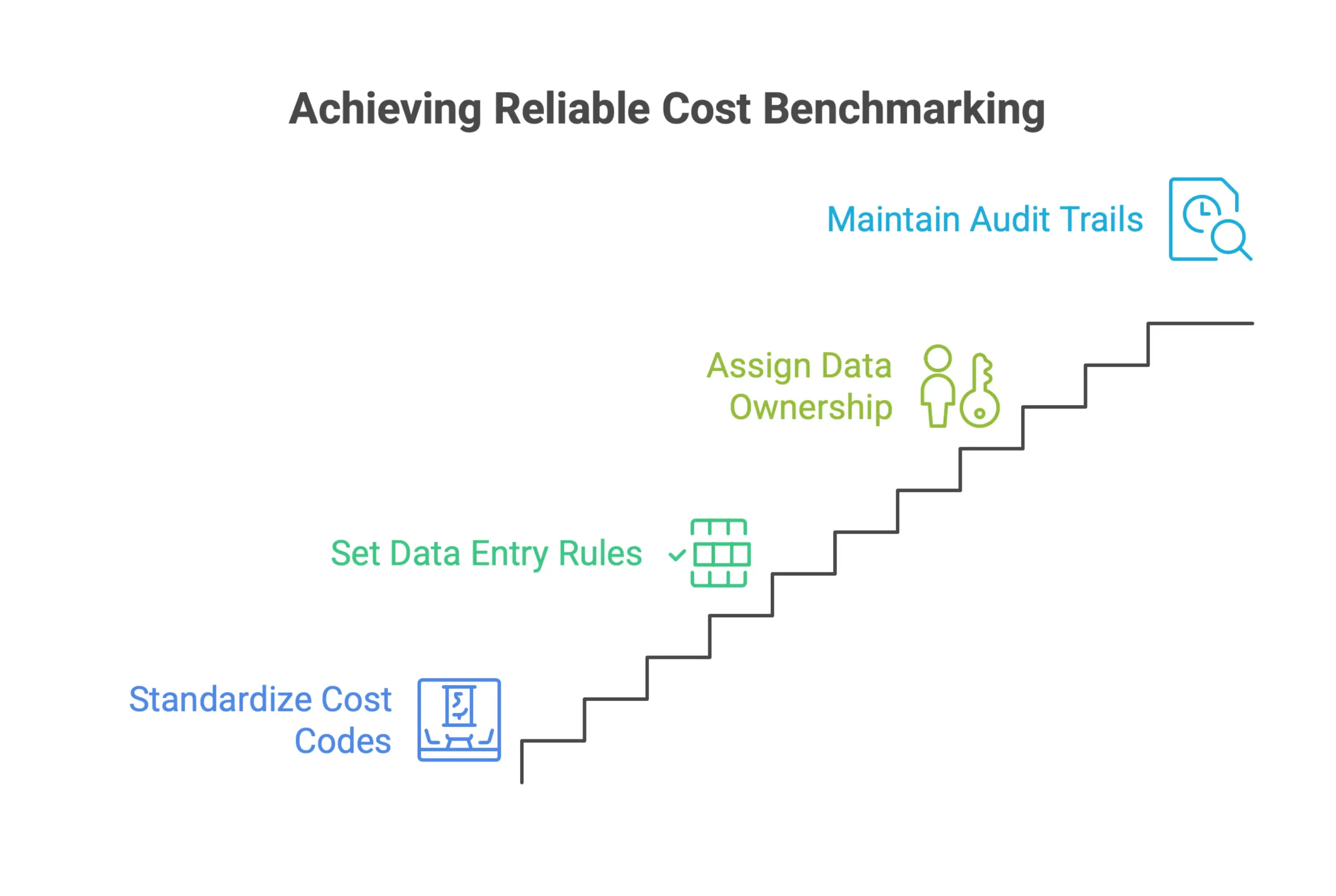 Cost benchmarking data governance framework showing standardized cost codes, clear data entry rules, ownership for data quality, and audit trails that document assumptions behind each figure.