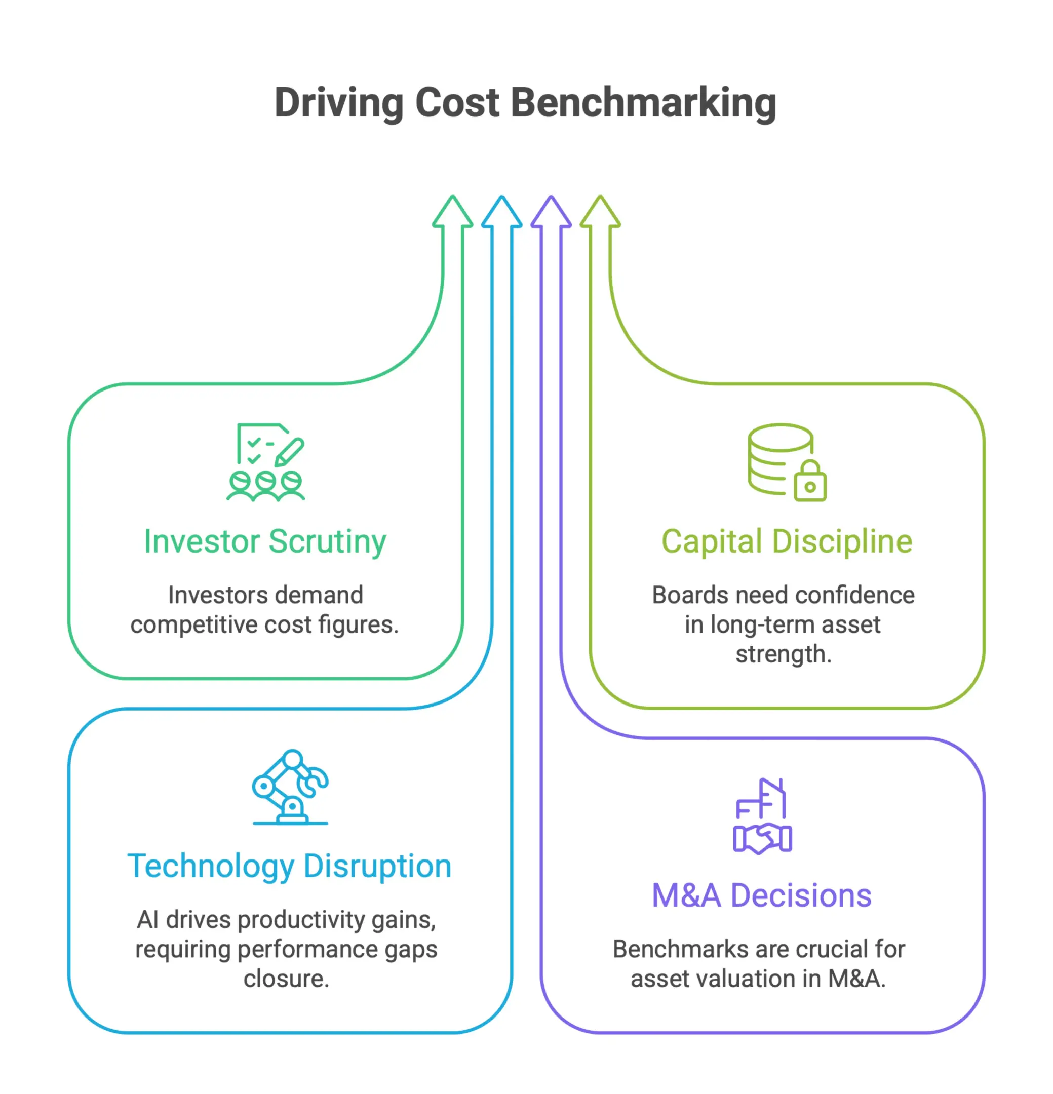 Mining cost benchmarking priorities showing investor scrutiny, capital discipline, AI-driven productivity pressure, and M&A decisions pushing mine cost performance to board-level attention.