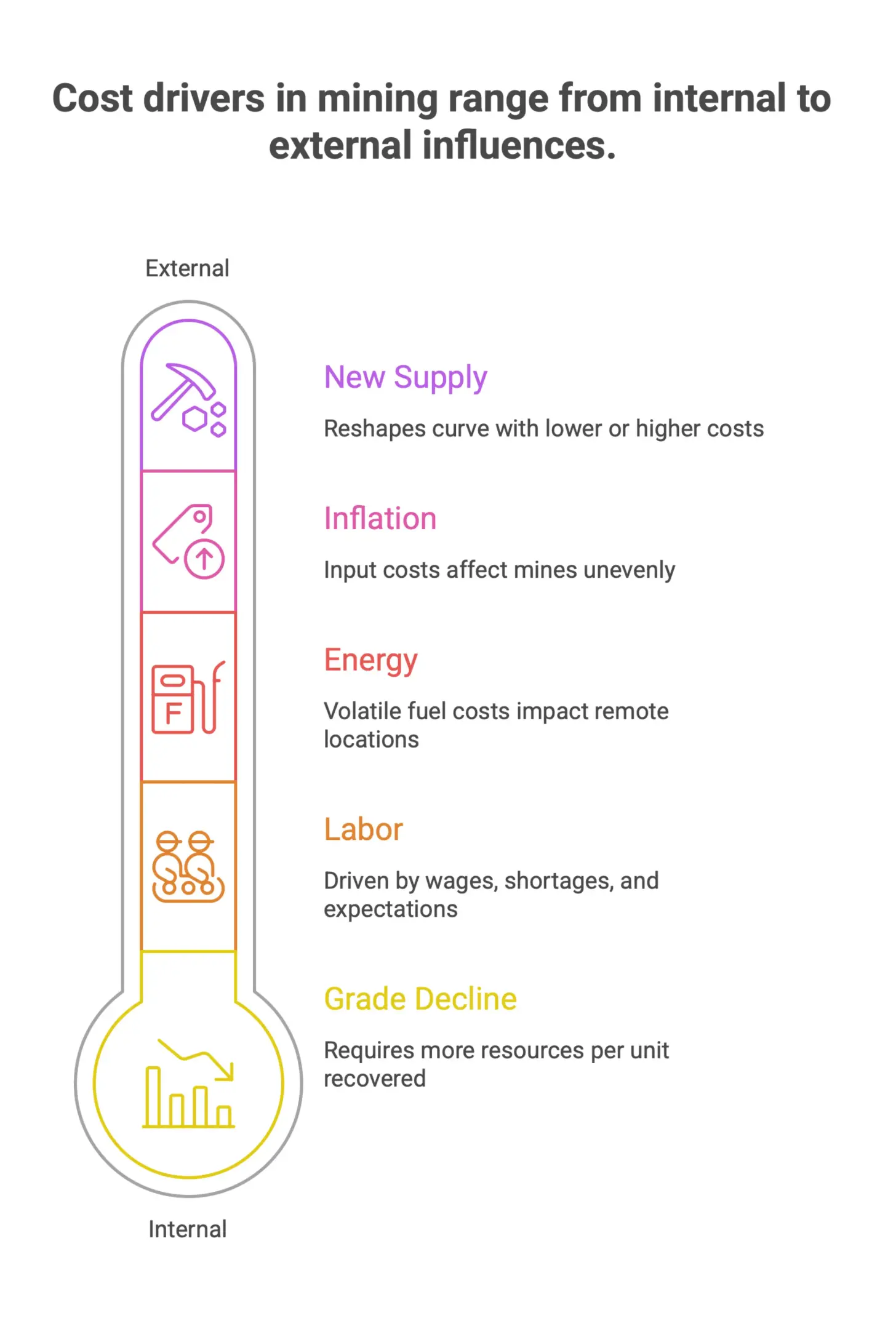 Mining cost benchmark adjustment framework showing how inflation, energy prices, labor costs, grade decline, and new supply pressures reshape long-term cost curves and benchmark accuracy.