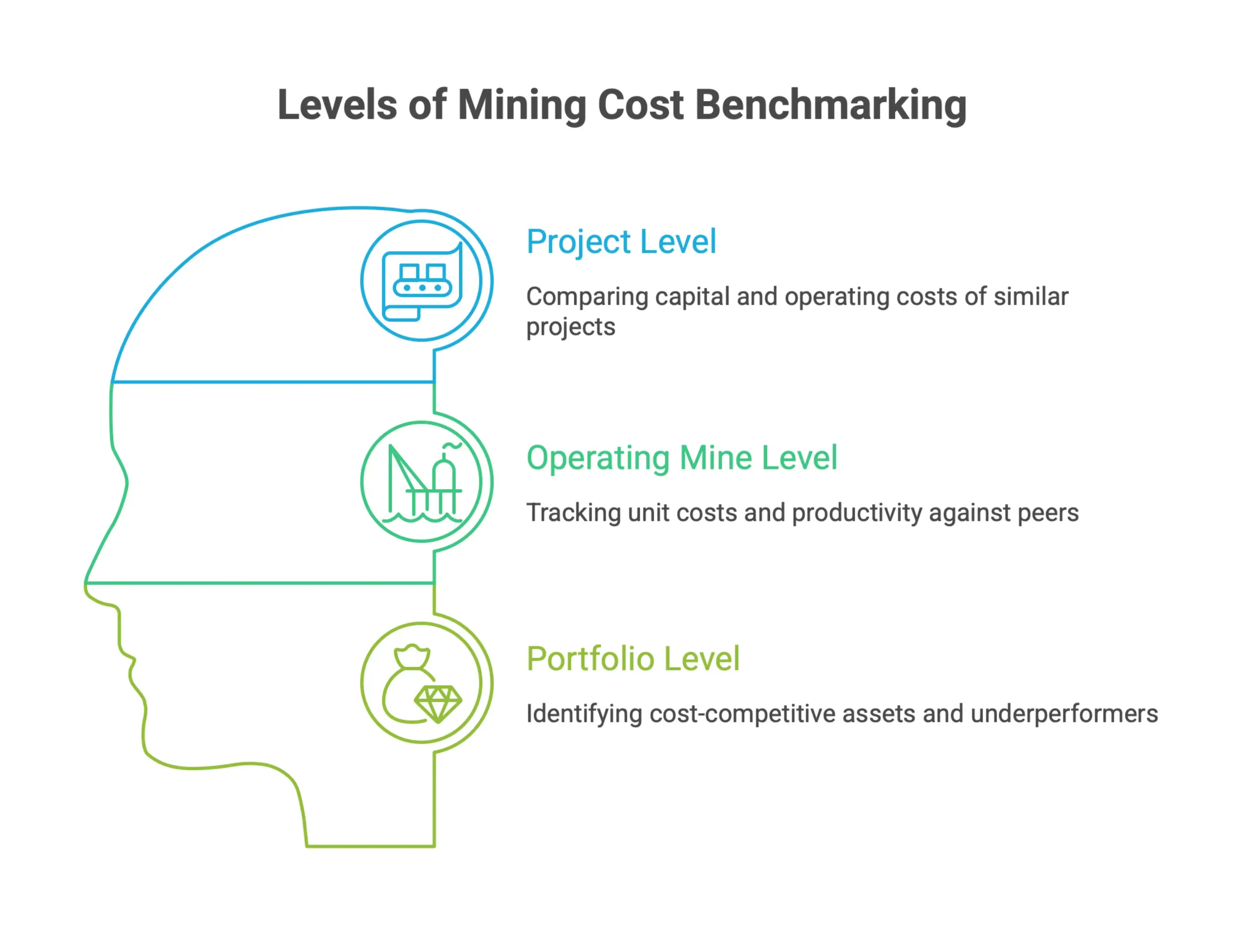 Mining cost benchmarking levels showing project-level comparisons, operating mine performance tracking, and portfolio-level analysis to identify cost-competitive assets and value drag.