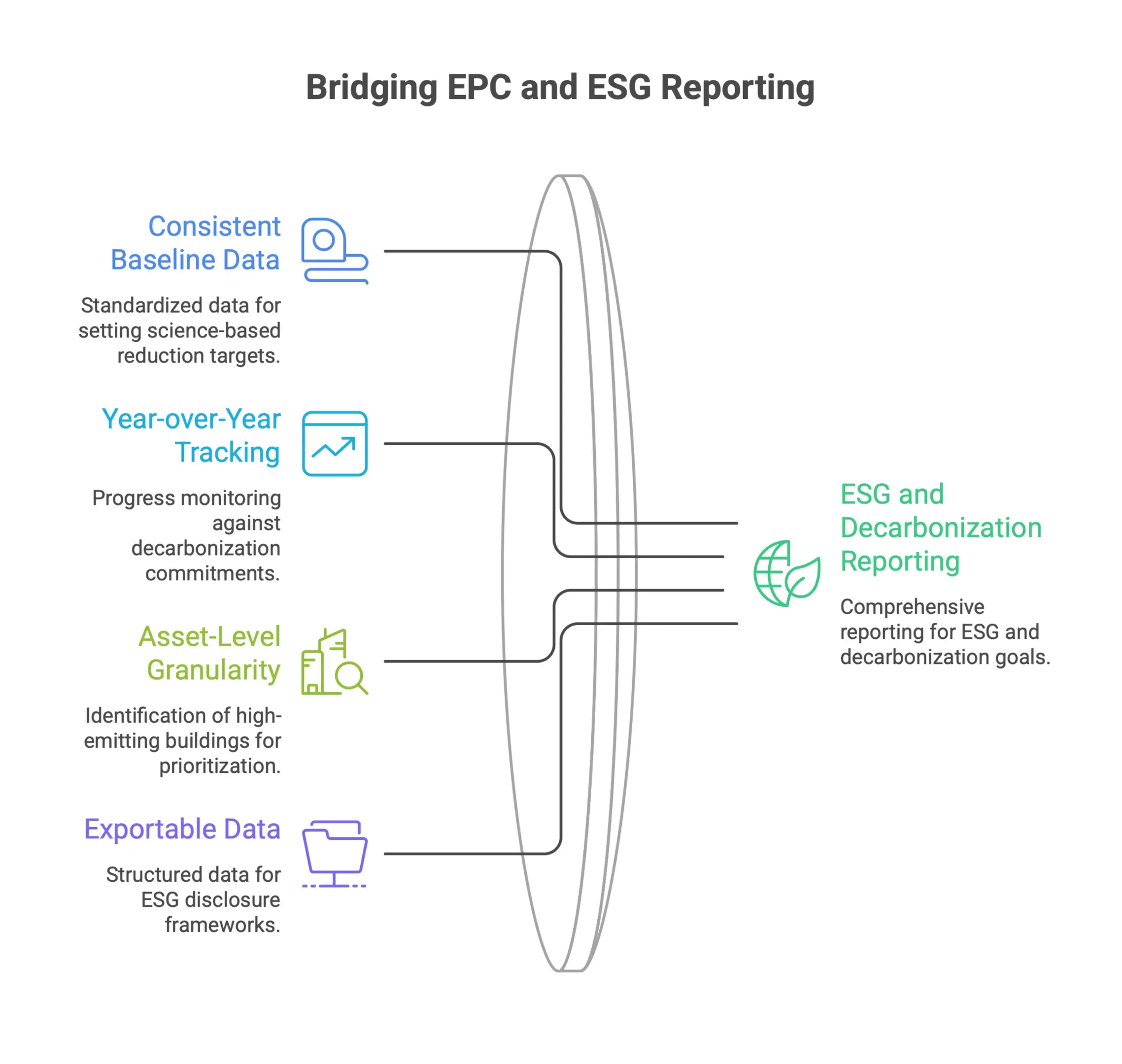 Infographic-style EPC benchmarking framework for ESG and decarbonization reporting, showing baseline data, year-over-year tracking, asset-level emissions visibility, and exportable data for disclosure frameworks.