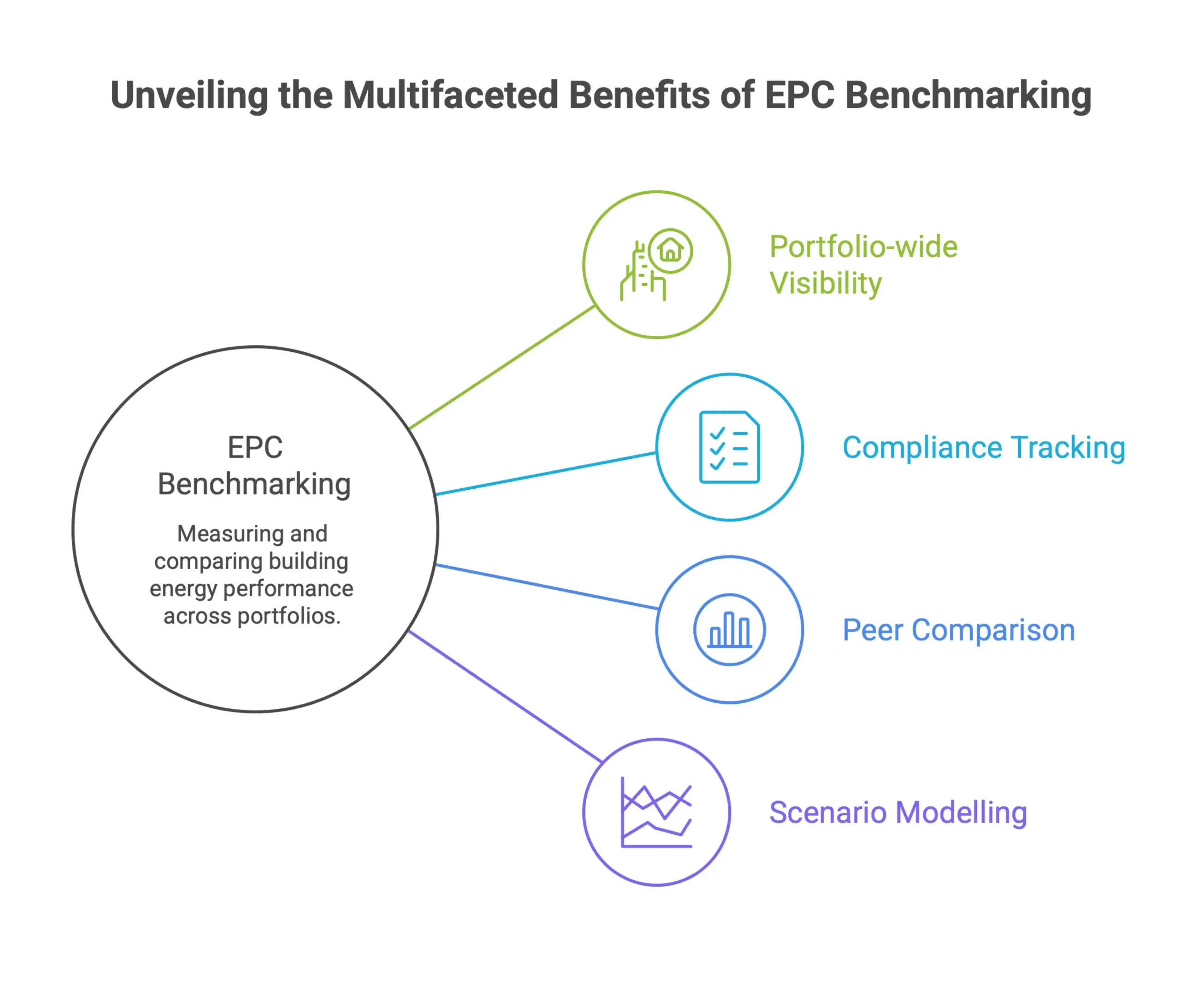 Infographic-style EPC benchmarking framework showing portfolio-wide energy performance visibility, compliance tracking, peer comparison, and retrofit scenario modelling to prioritize building efficiency improvements.