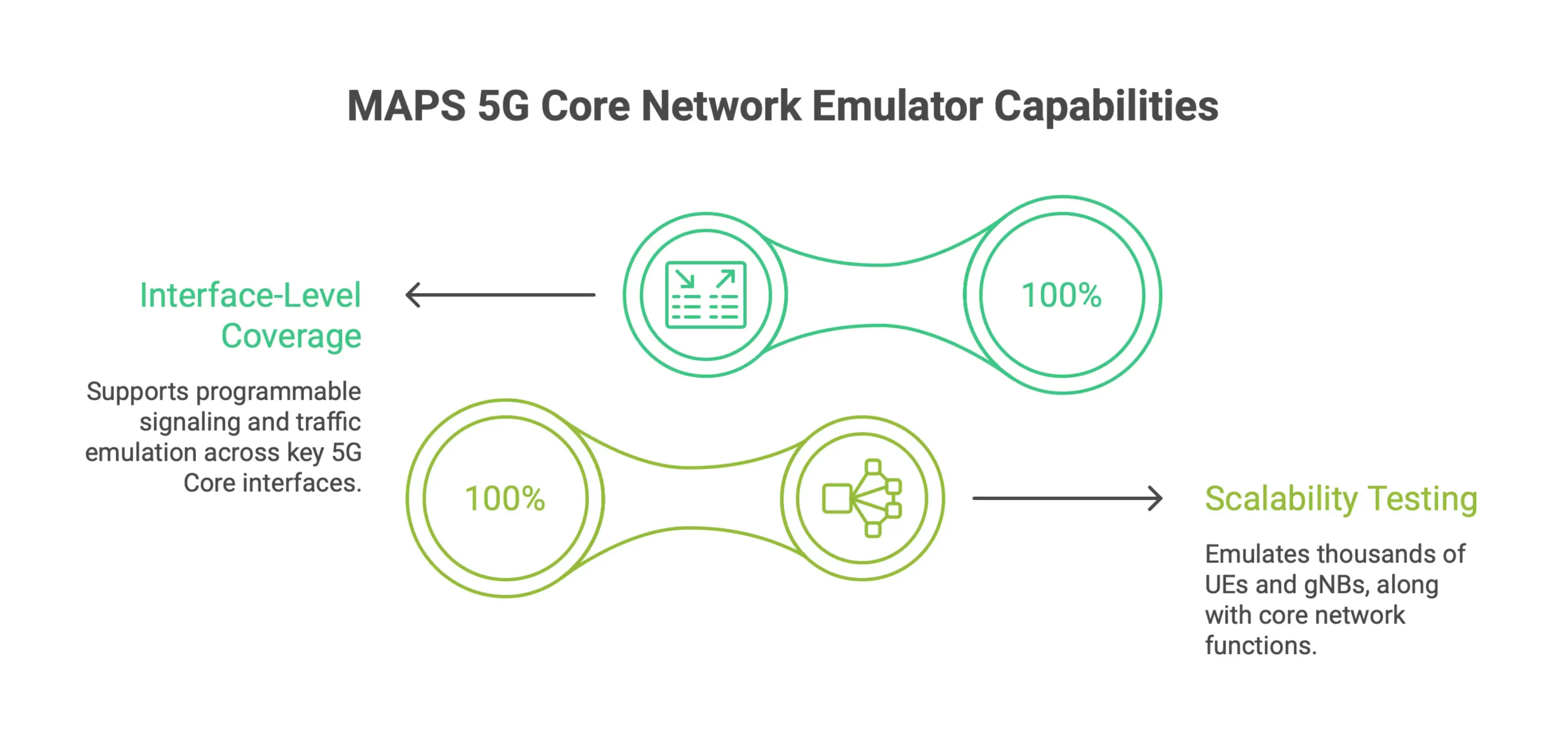 Infographic-style 5G Core scalability benchmarking framework showing MAPS emulating thousands of UEs, gNBs, and core network functions to test subscriber load performance, network function scalability, and 3GPP compliance.