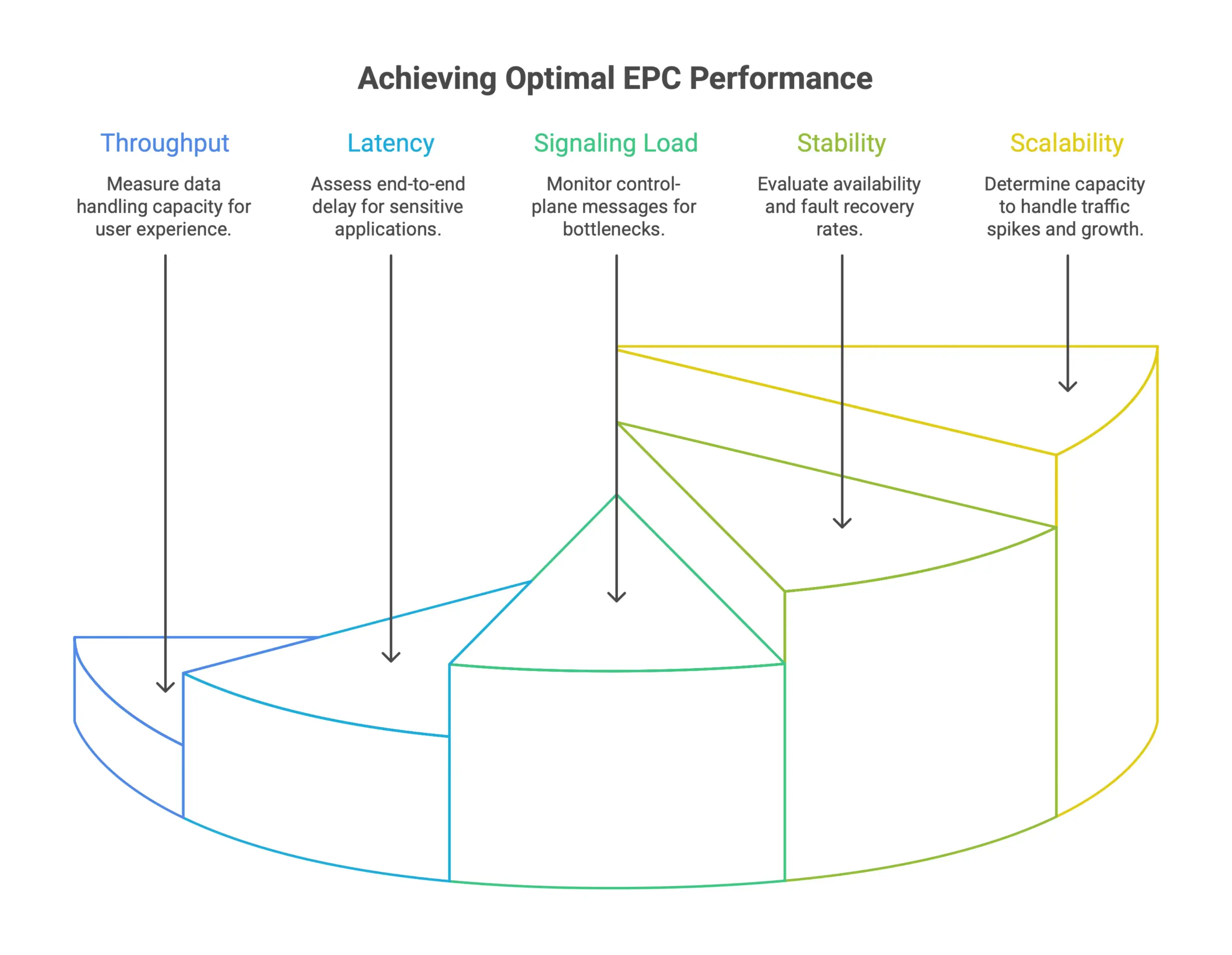 Infographic-style EPC network benchmarking framework showing throughput, latency, signaling load, stability, and scalability as key technical KPIs for measuring core network performance.