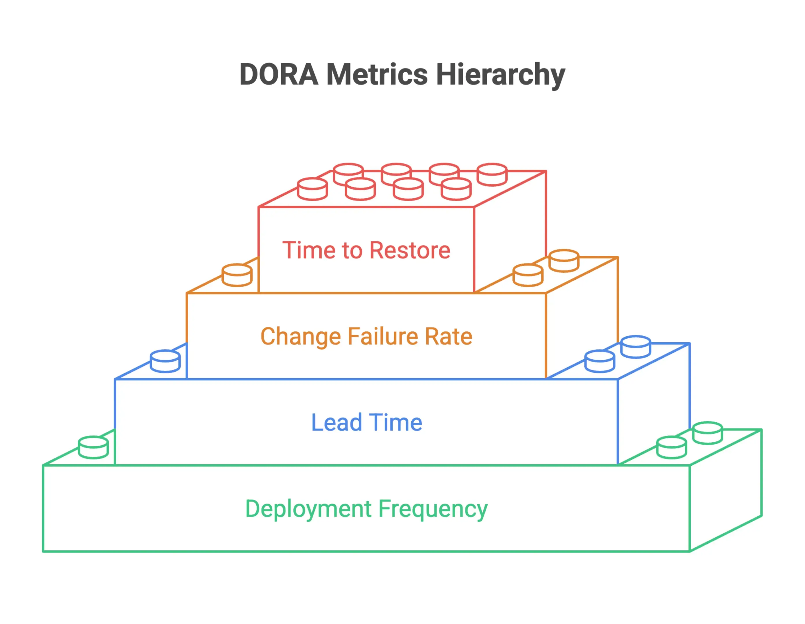 Infographic-style DORA metrics framework showing deployment frequency, lead time for changes, change failure rate, and time to restore service as baseline measures for engineering performance.