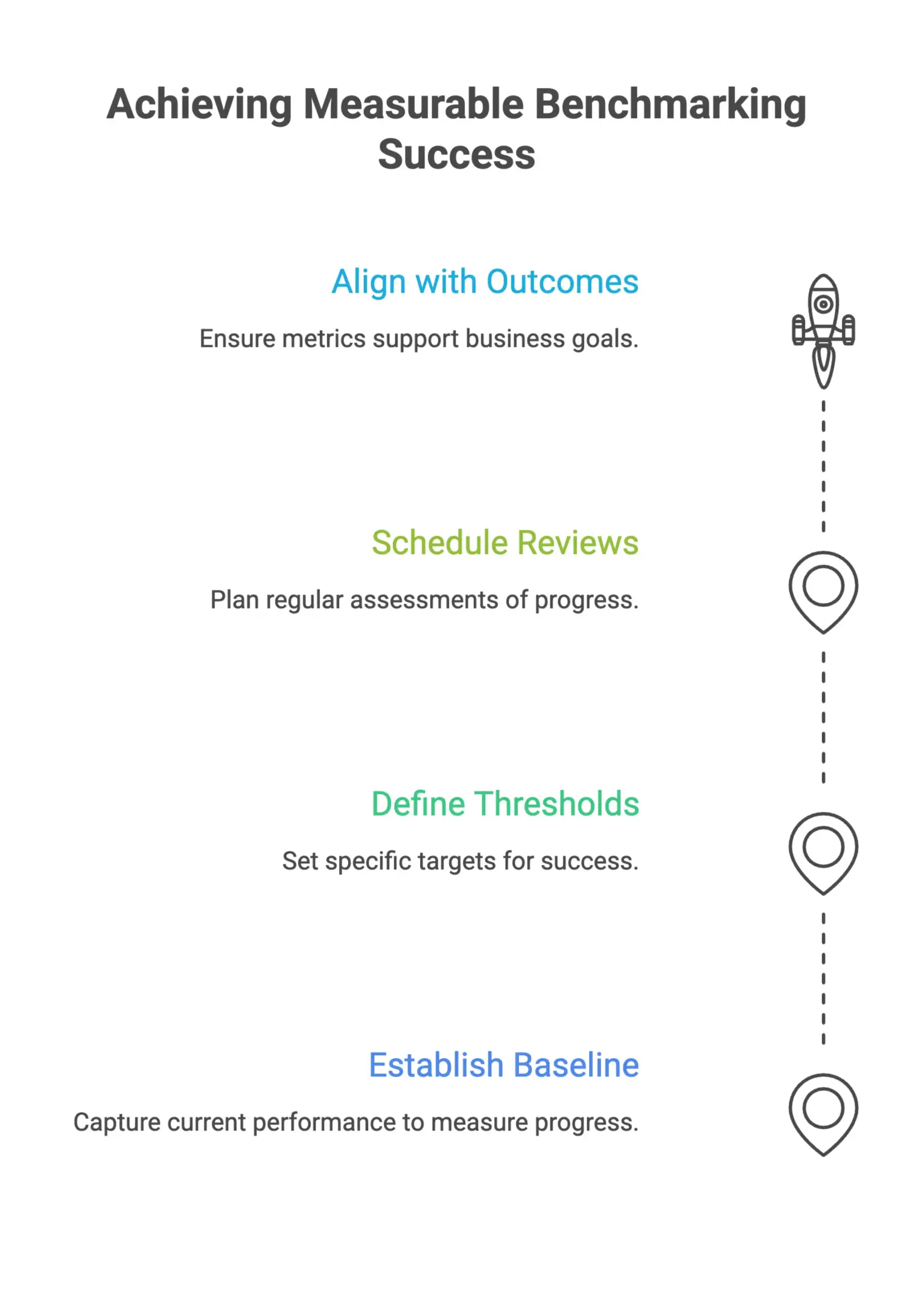 Infographic-style benchmarking success criteria framework showing baseline measurement, specific performance thresholds, review frequency, and business-outcome alignment used to define measurable program success.