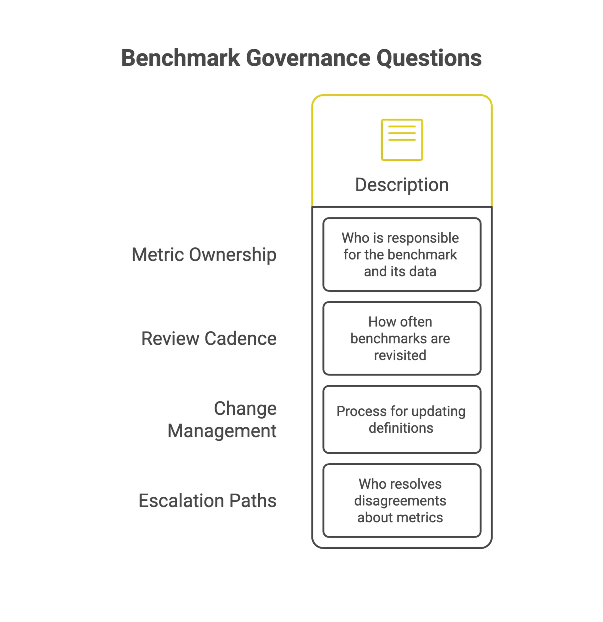 Infographic-style benchmarking governance framework showing metric ownership, review cadence, change management, and escalation paths used to keep standards accurate, accountable, and actionable.