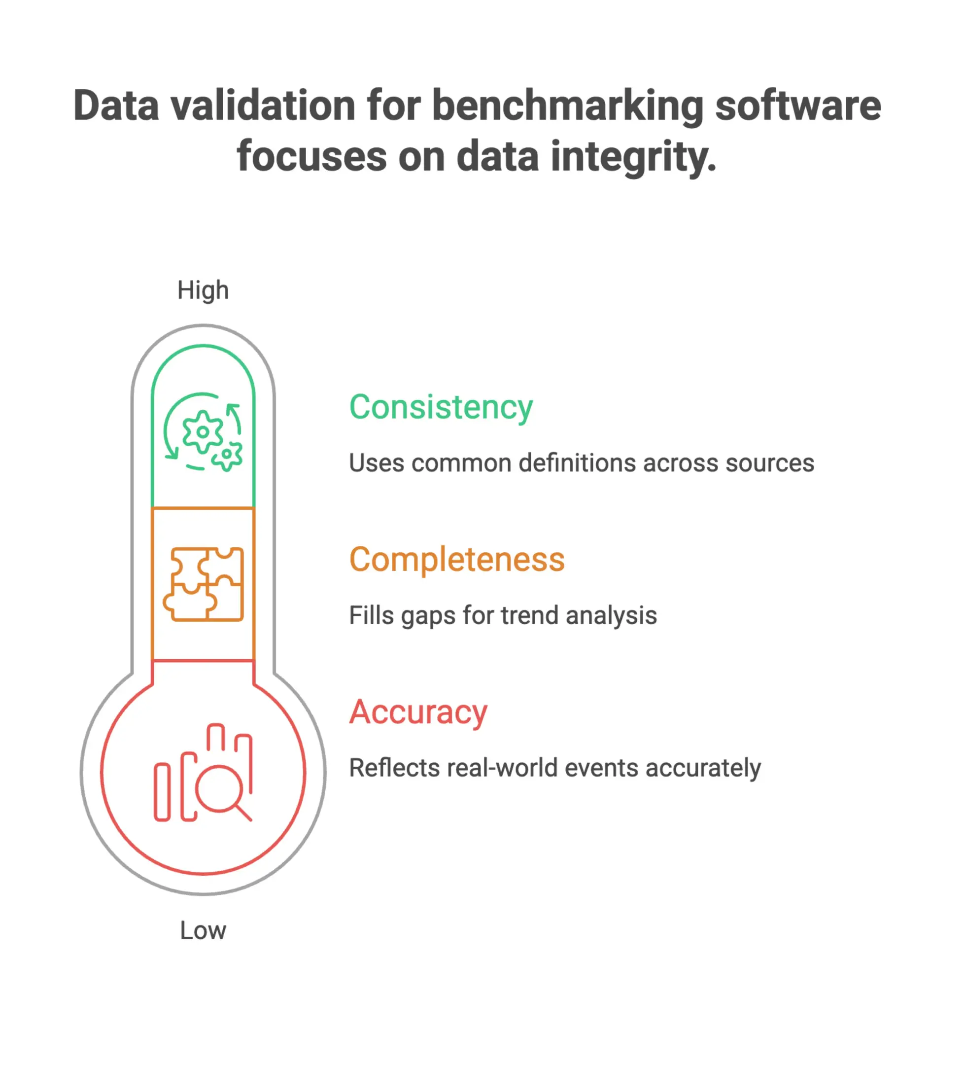 Infographic-style data quality validation framework for benchmarking software showing accuracy, completeness, and consistency checks used to ensure reliable performance comparisons and trend analysis.
