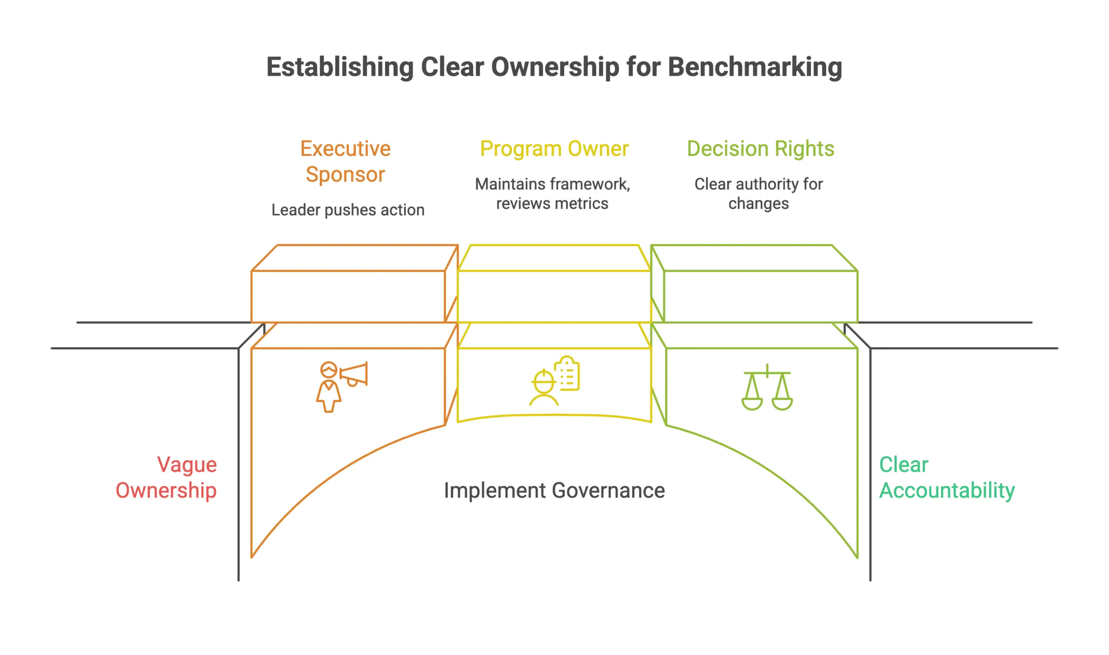 nfographic-style benchmarking governance framework showing executive sponsor, program owner, and decision rights needed to review results, update benchmarks, set thresholds, and drive action.