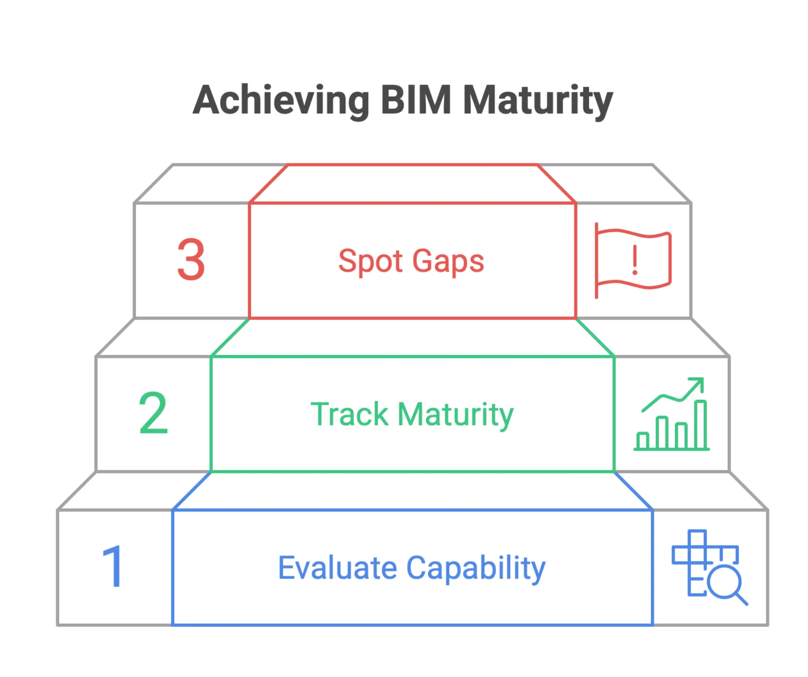 Infographic-style BIM maturity dashboard showing how teams evaluate organization-level BIM capability, track maturity scores over time, and identify capability gaps before they affect project delivery.