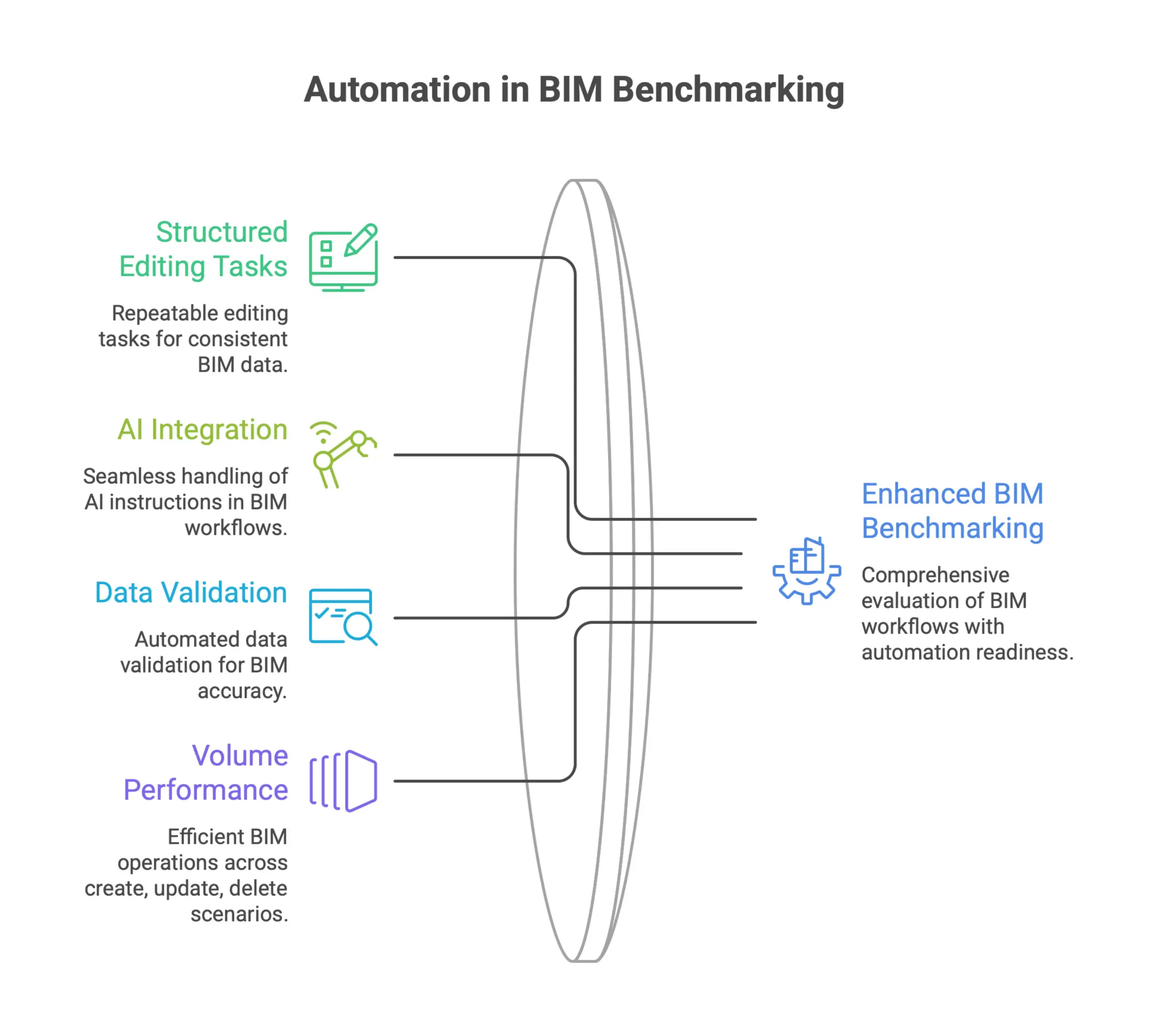 Infographic-style IFC data integrity workflow showing how create, update, and delete operations are measured to verify BIM model accuracy, data consistency, and reliable information exchange.