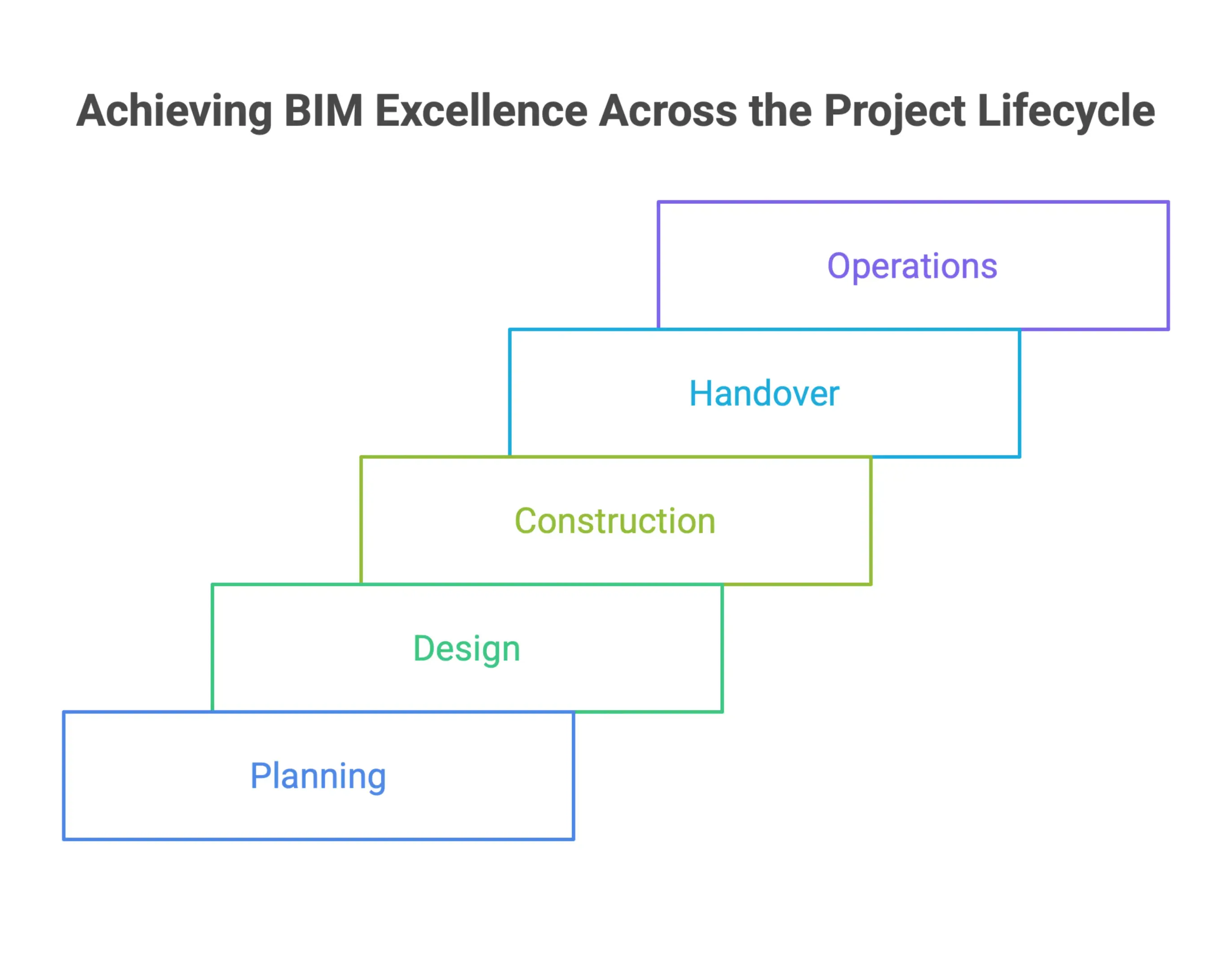 BIM benchmarking workflow showing performance across planning, design, construction, handover, and operations to measure how building information modeling improves collaboration, delivery, and asset management.