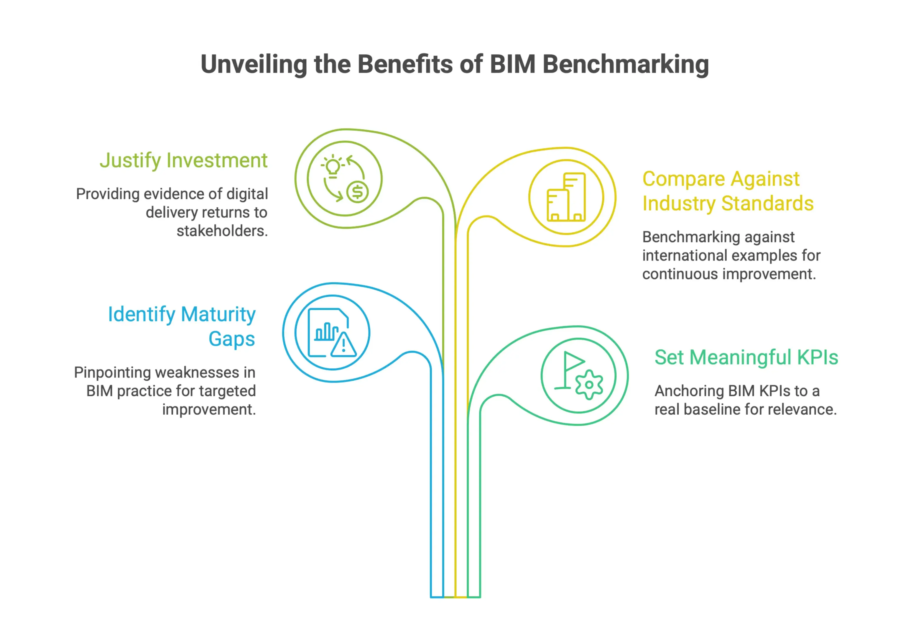 BIM benchmarking benefits for project managers and EPC teams, showing how benchmarks identify maturity gaps, set meaningful KPIs, justify digital delivery investment, and compare performance against industry standards.
