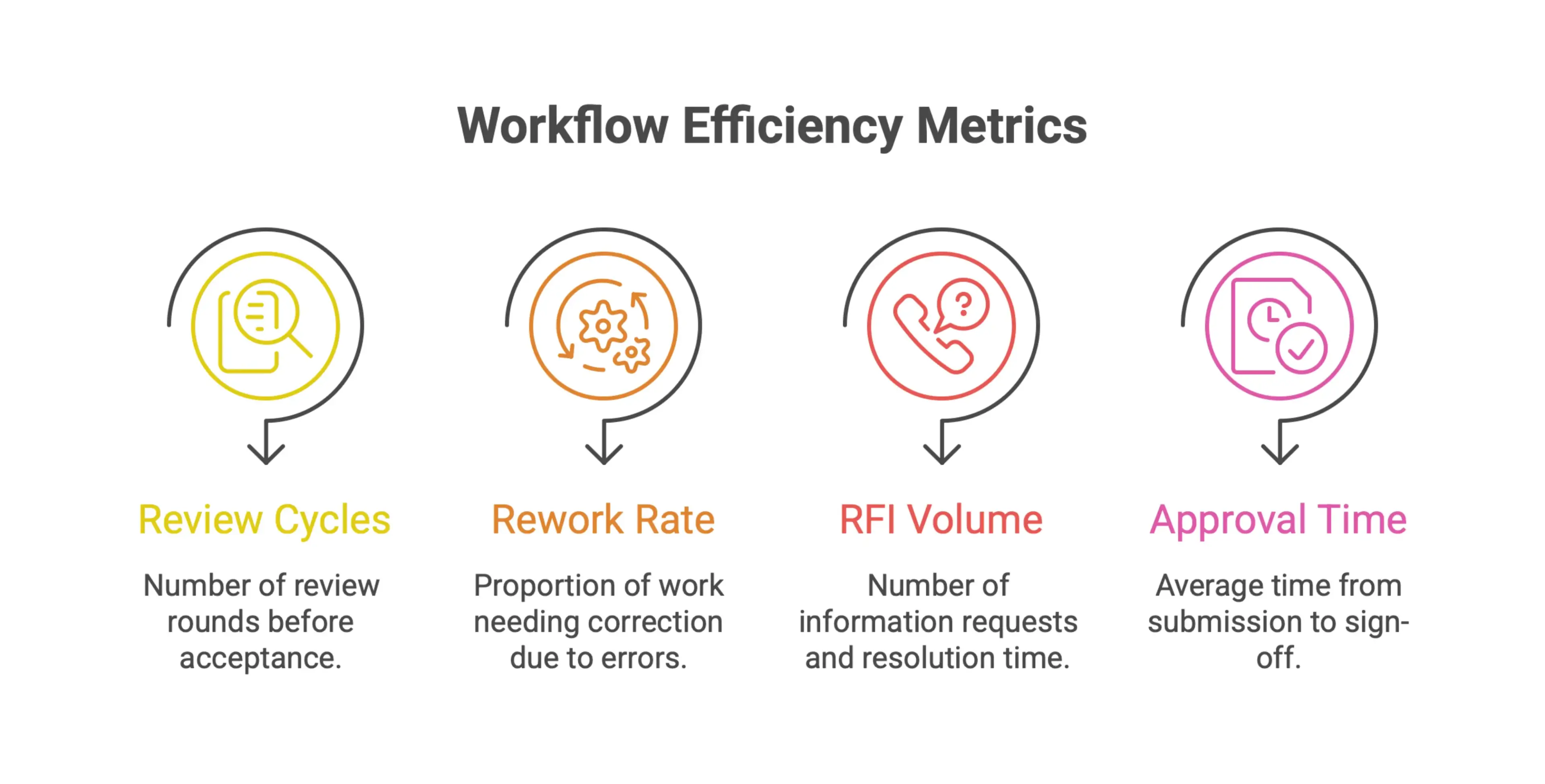 Infographic-style BIM workflow efficiency metrics showing review cycles, rework, RFIs, and approval time used to benchmark collaboration speed and project delivery performance.