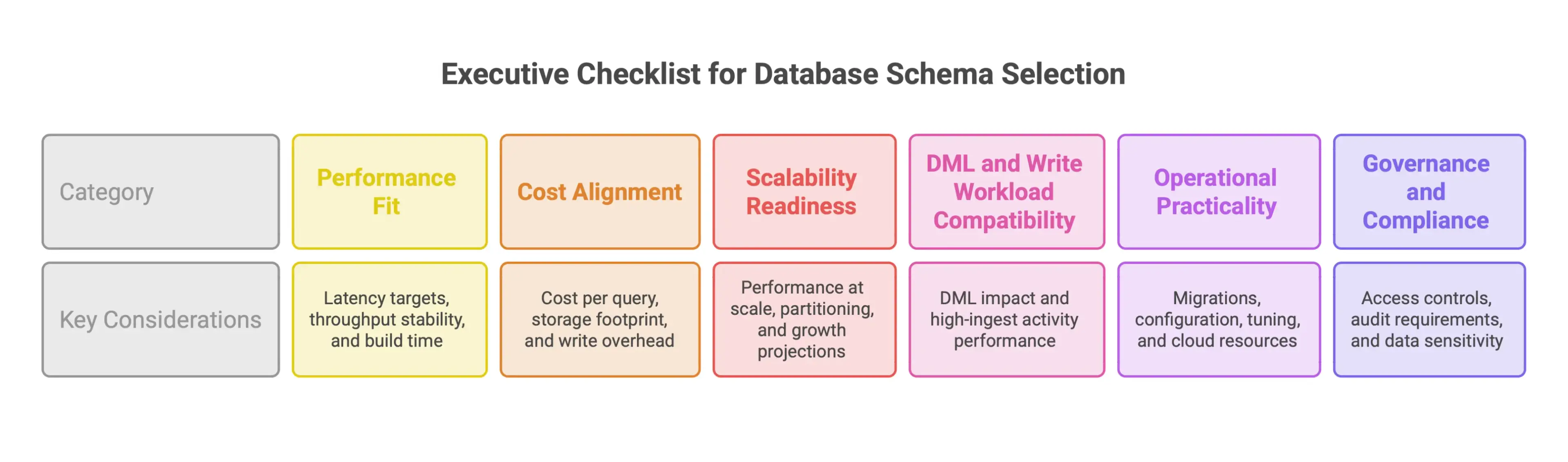 Infographic showing how to evaluate database schema benchmark results across query performance, cloud costs, scalability, DML workloads, operational requirements, and data governance.