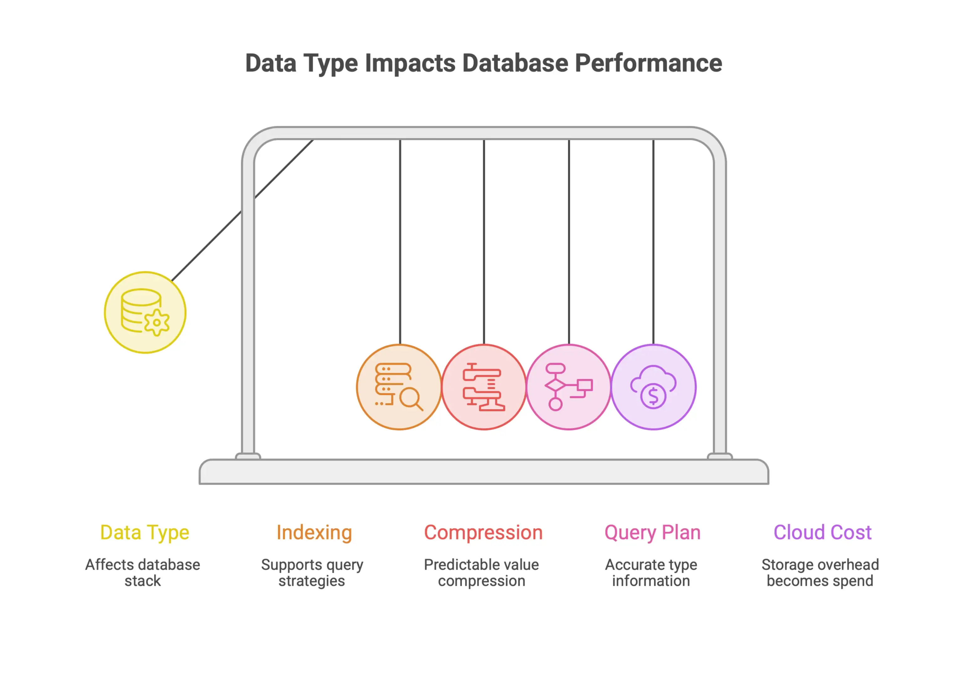 Infographic showing key data type benchmarking metrics including index performance, data compression, query optimization, and cloud infrastructure costs.