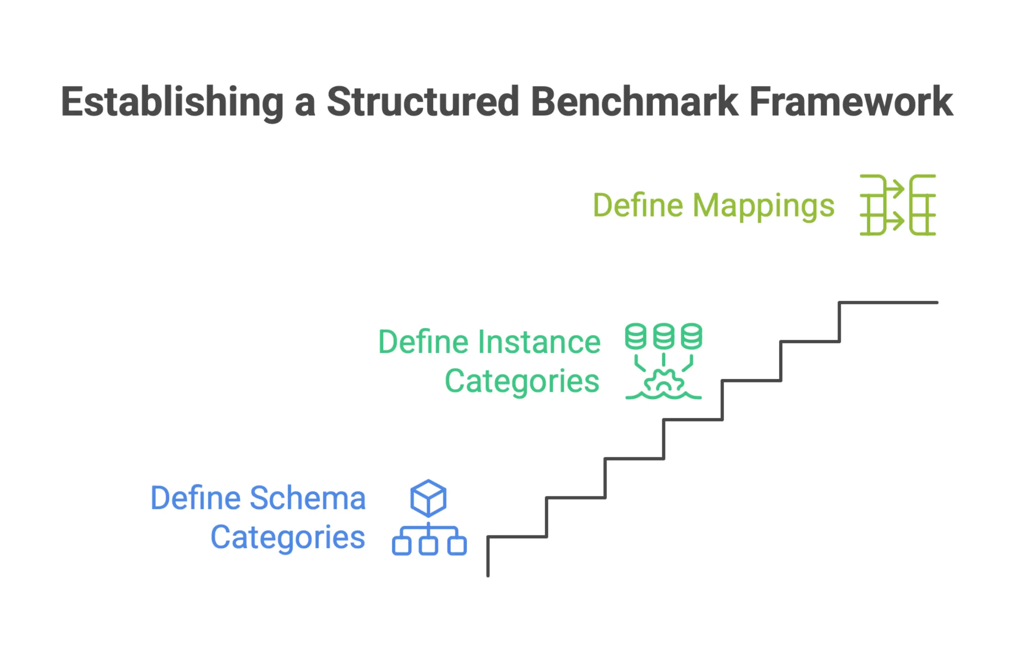 Infographic showing a database benchmarking framework with schema categories, instance categories, and explicit mappings between conceptual data models and physical implementations.