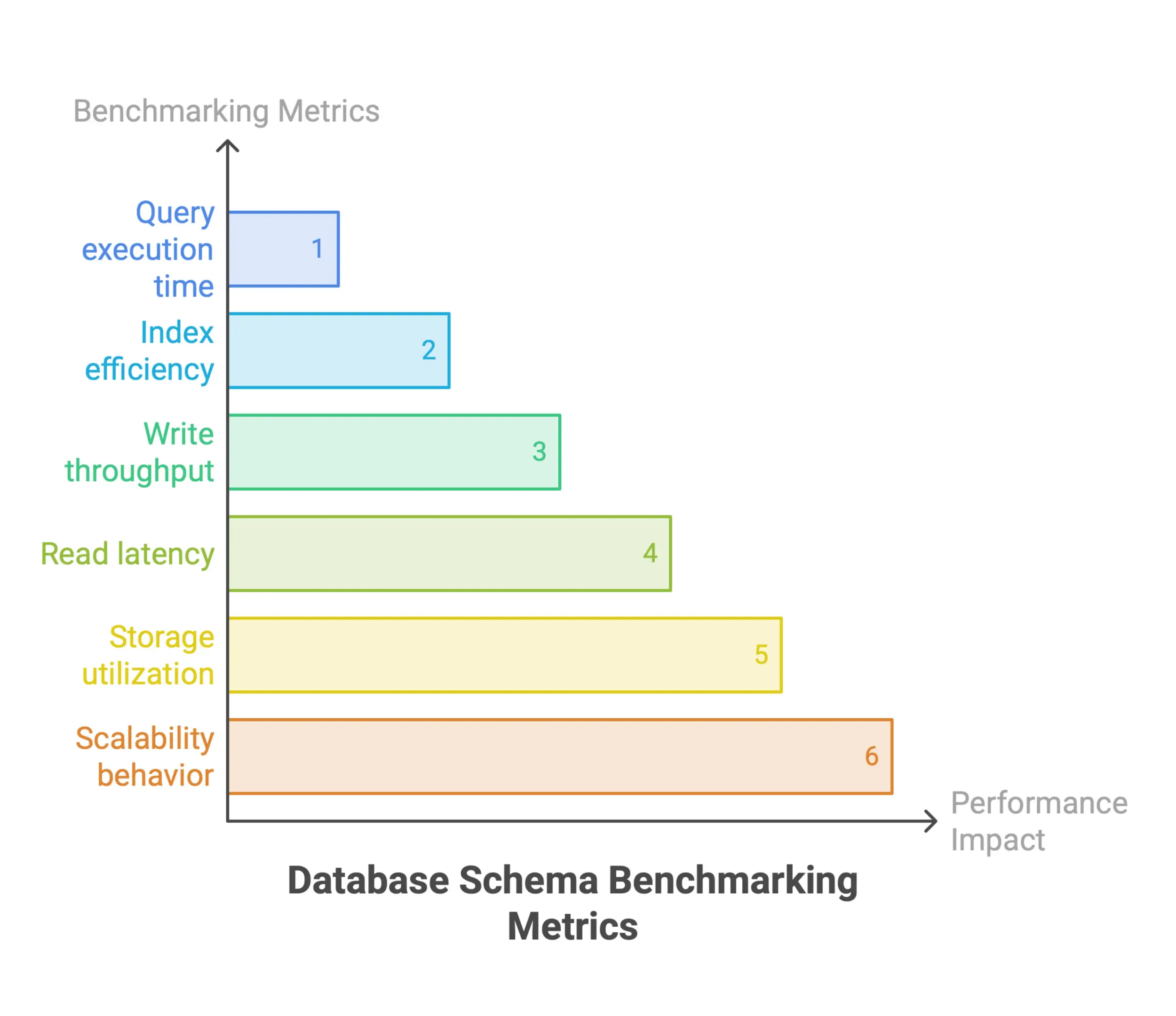 Infographic showing database schema benchmark metrics for query performance, index efficiency, read and write speed, storage utilization, and scalability under growing workloads.