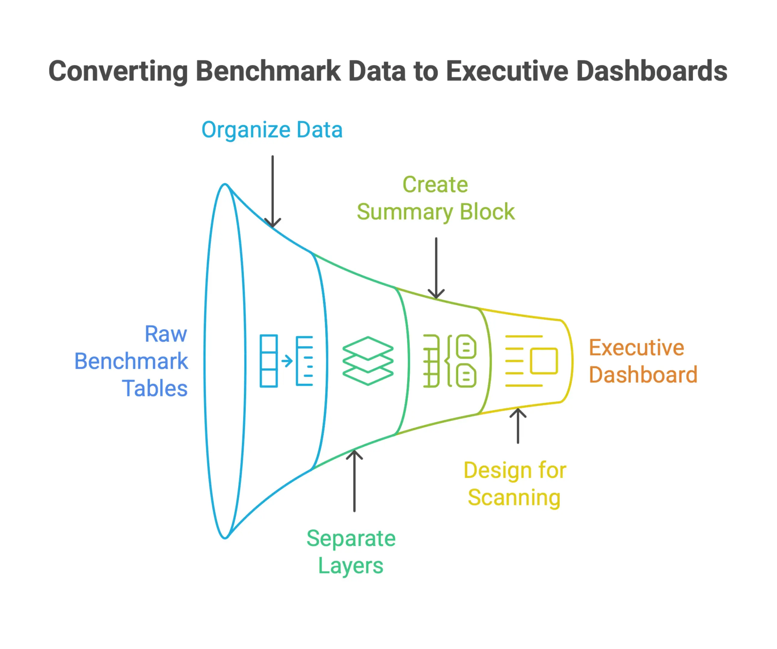 Infographic showing how to build an Excel benchmarking dashboard using structured benchmark data, target and actual values, summary metrics, and executive-friendly visual reporting.
