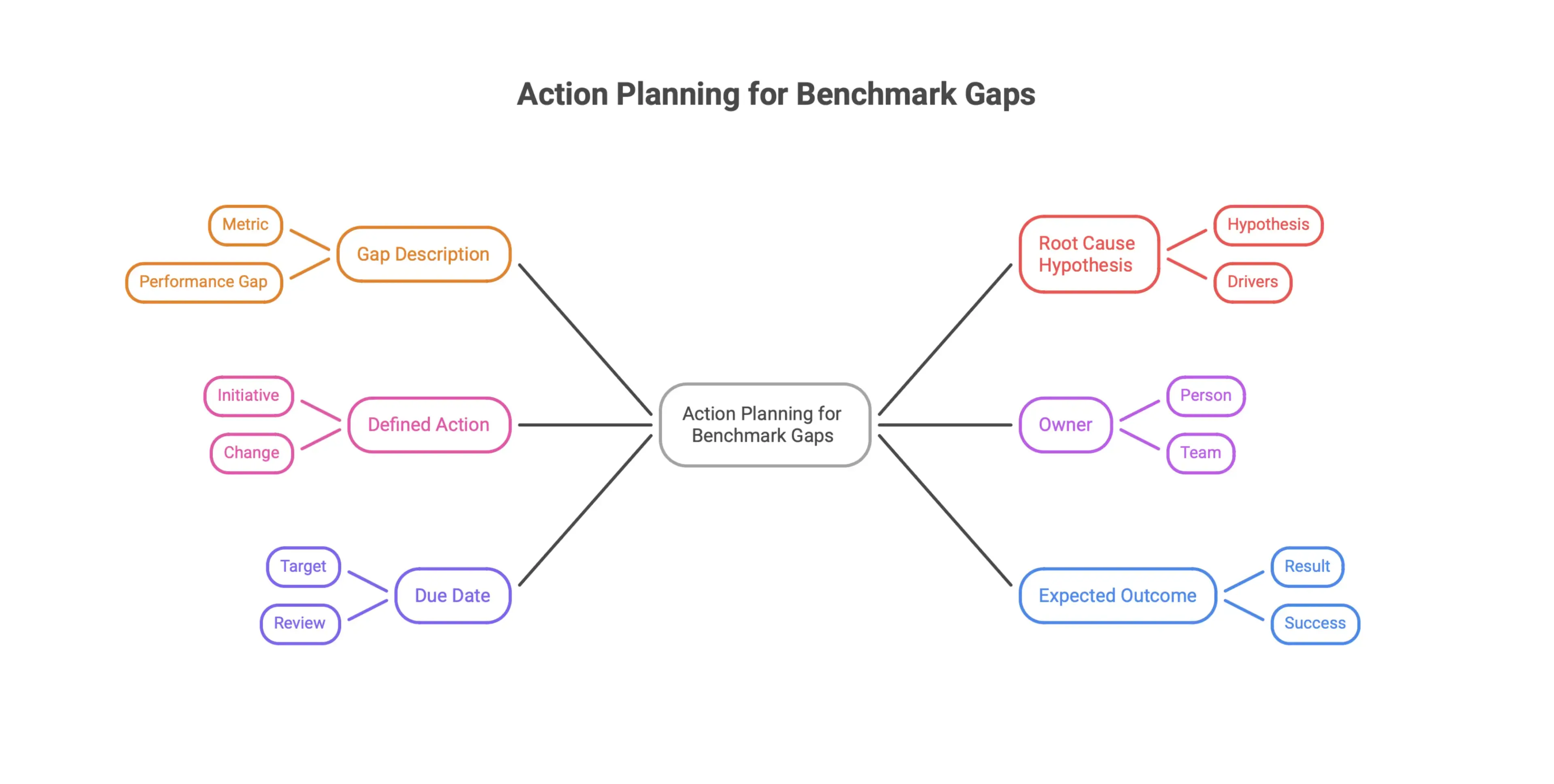 Infographic showing an Excel benchmarking action planning table for tracking performance gaps, root cause hypotheses, corrective actions, responsible owners, deadlines, and measurable outcomes.