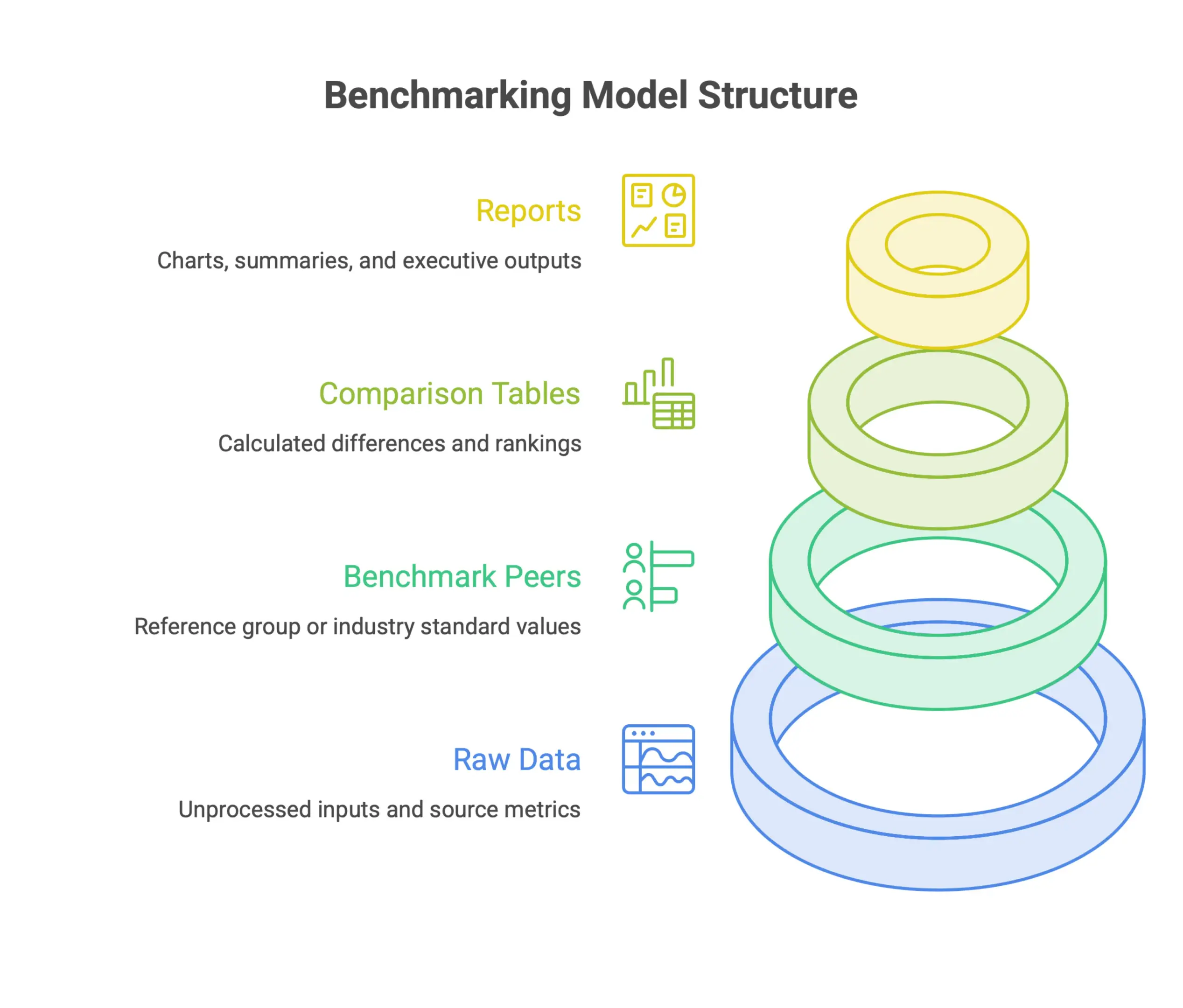 Infographic showing how to organize an Excel benchmarking model using separate sheets for raw data, peer benchmarks, comparison calculations, and reporting.