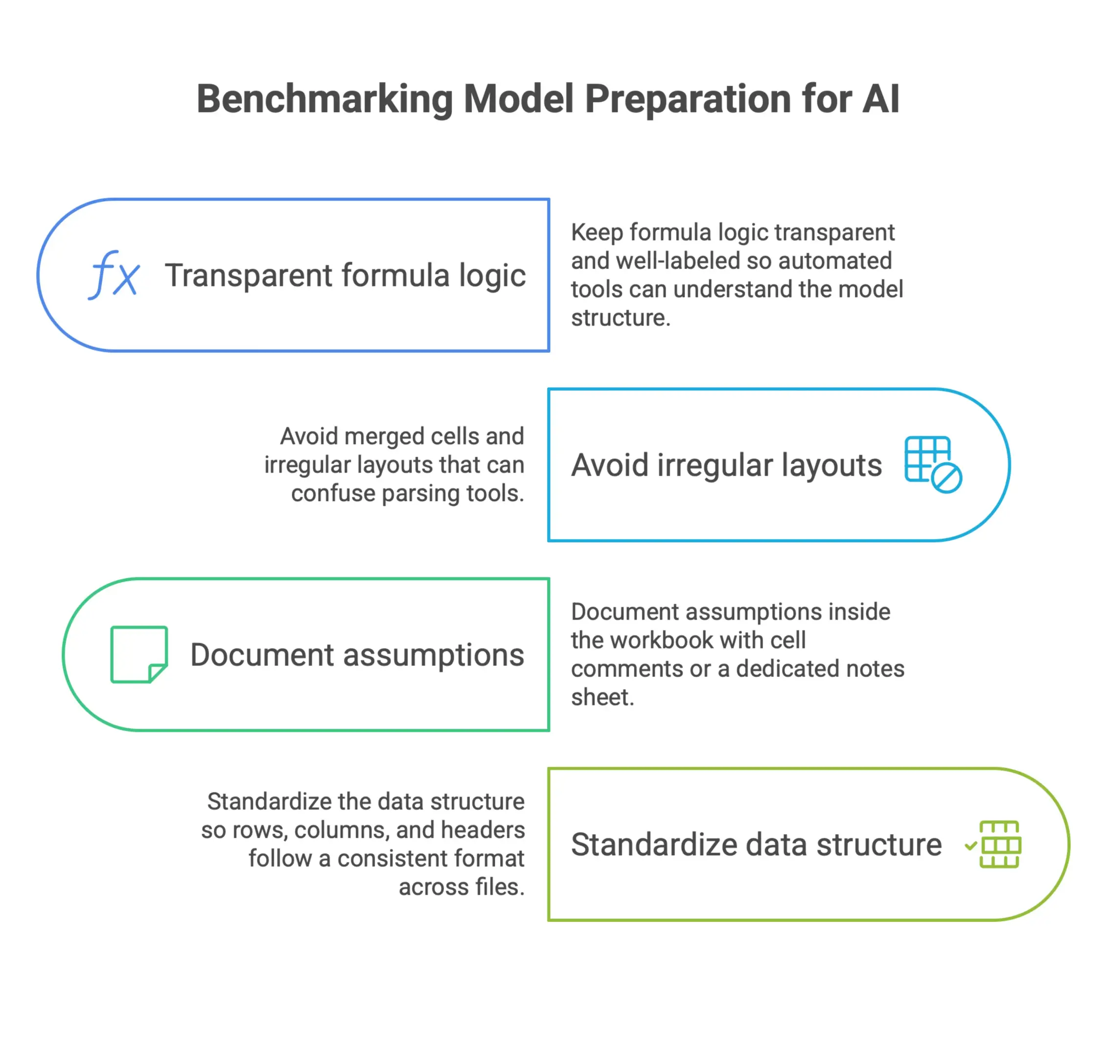 Infographic showing how to prepare Excel benchmarking models for automation by using clear formulas, consistent layouts, documented assumptions, and standardized rows, columns, and headers.