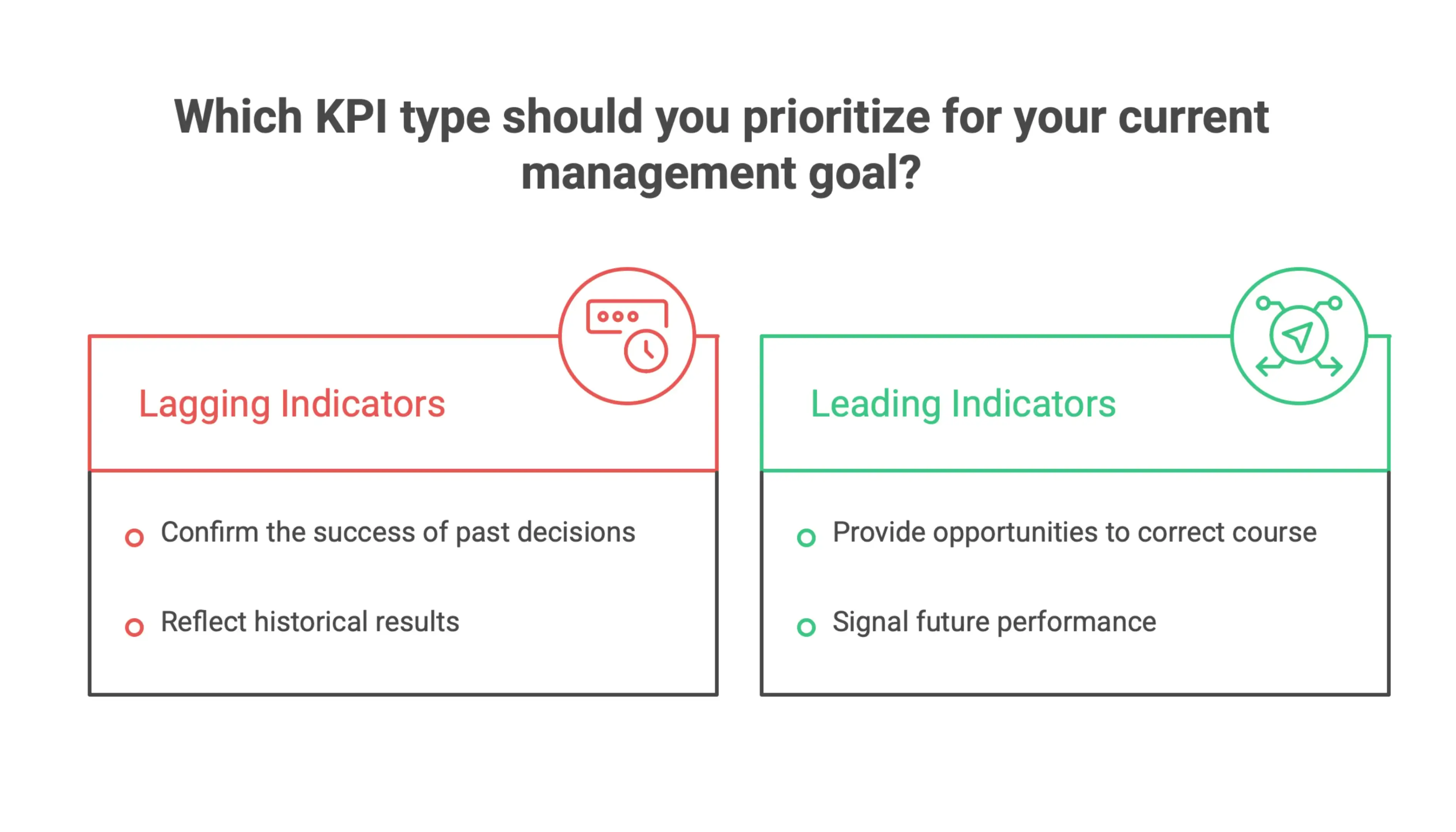 Infographic comparing leading and lagging KPIs in an Excel benchmarking dashboard, showing forward-looking indicators versus historical performance results.