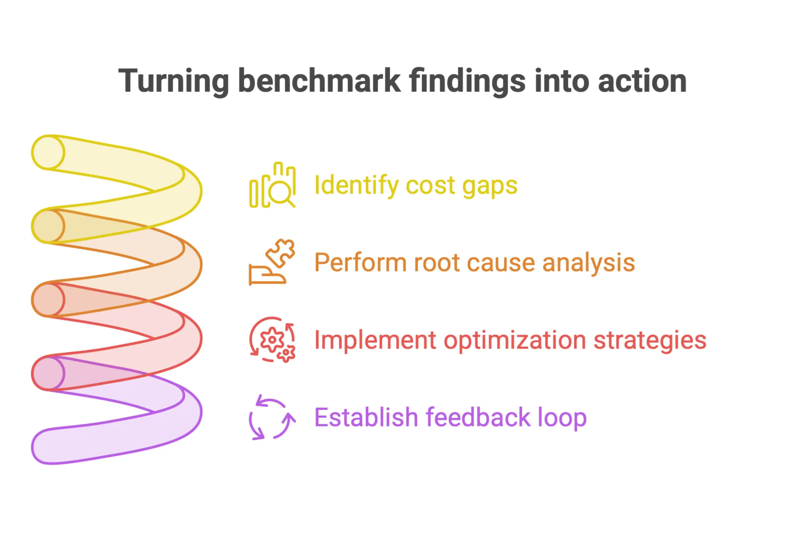 Infographic showing how cost benchmarking findings are converted into focused cost optimization actions without compromising quality, scope, or performance.
