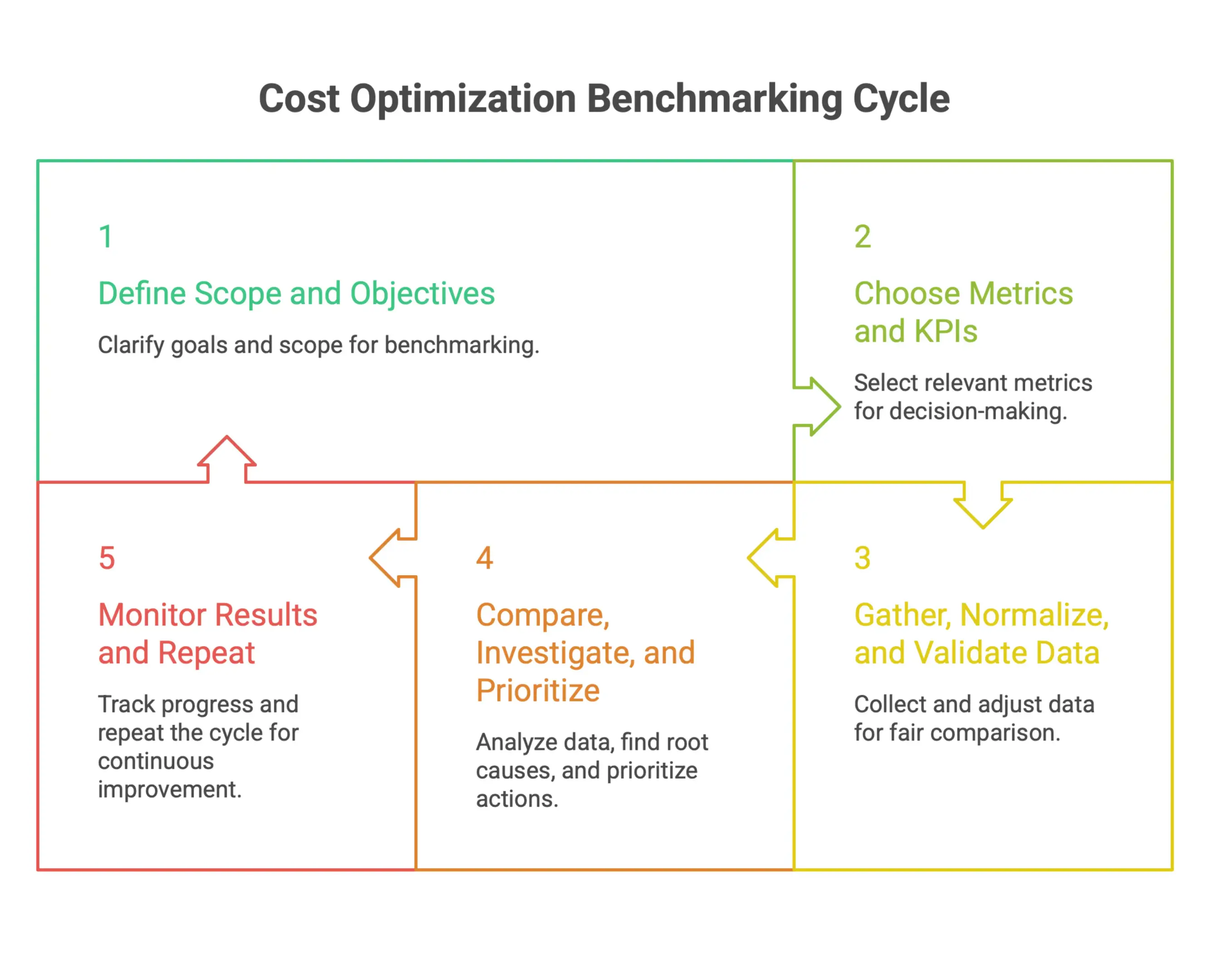 Infographic showing the five-step cost optimization benchmarking process: define objectives, select KPIs, normalize cost data, analyze performance gaps, and monitor results.