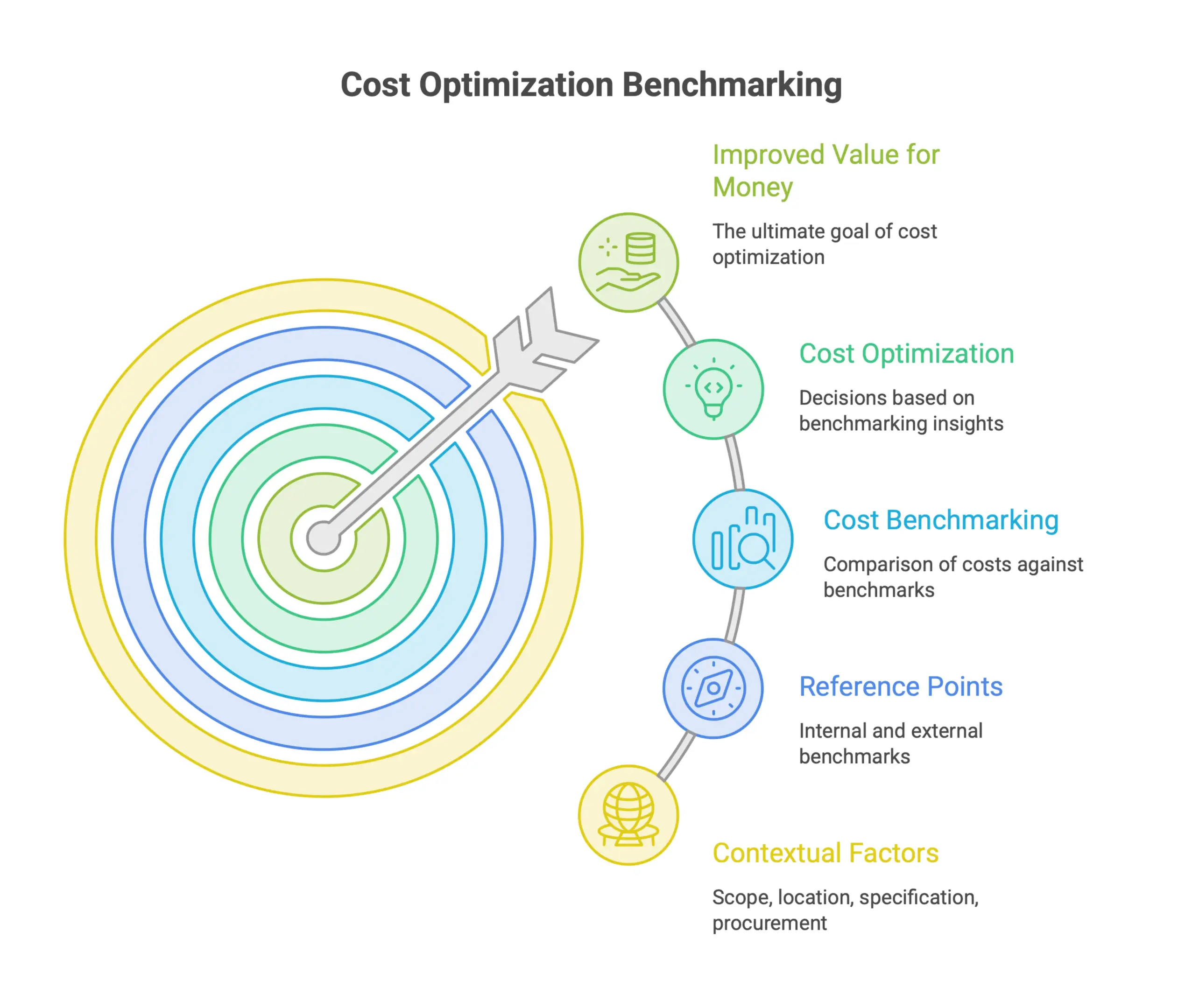 Infographic explaining cost optimization benchmarking as the comparison of cost structures and drivers against internal and external benchmarks to identify improvement opportunities.