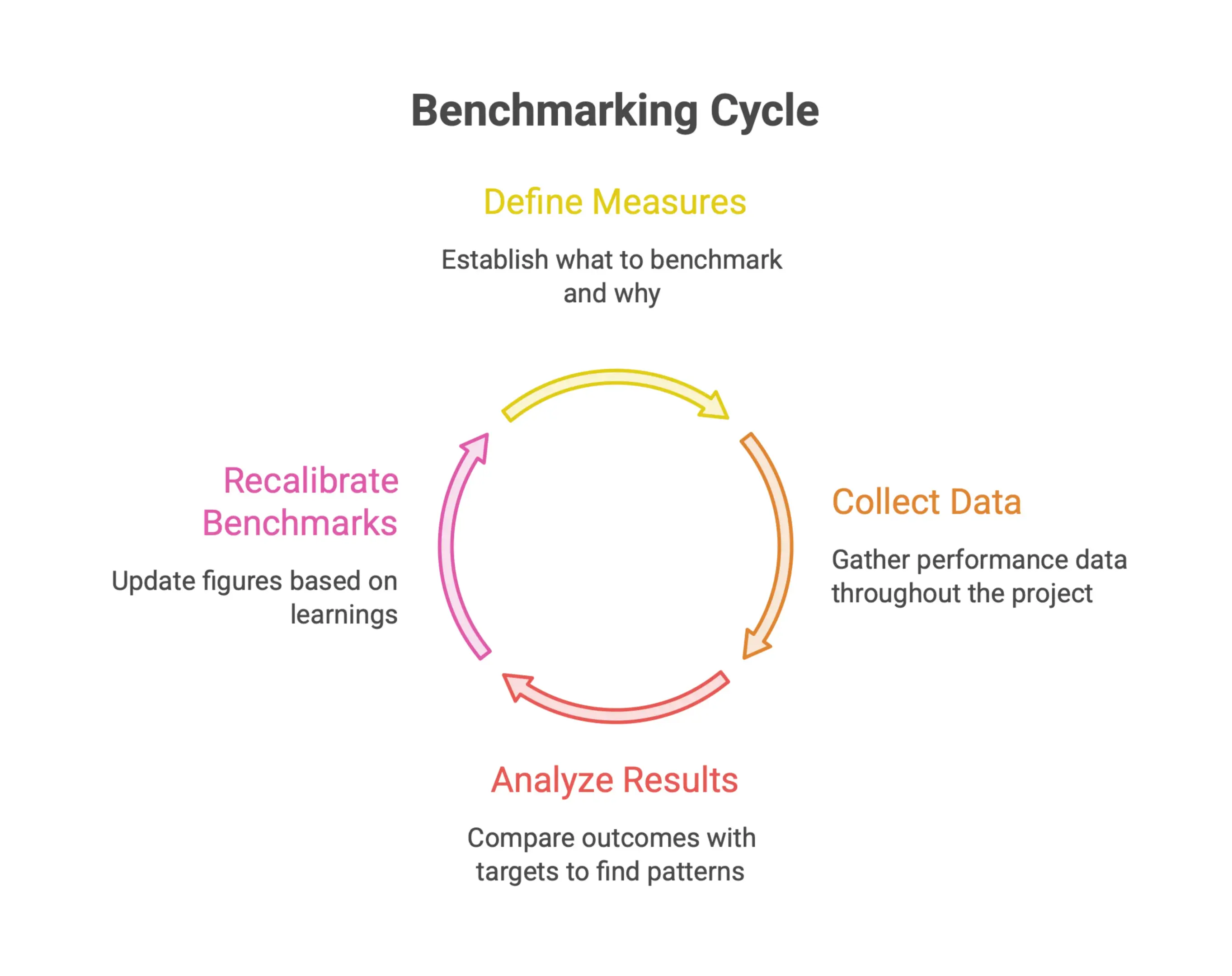 Infographic showing a structured benchmarking cycle that standardizes data collection, improves project comparisons, and maintains reliable benchmarks over time.