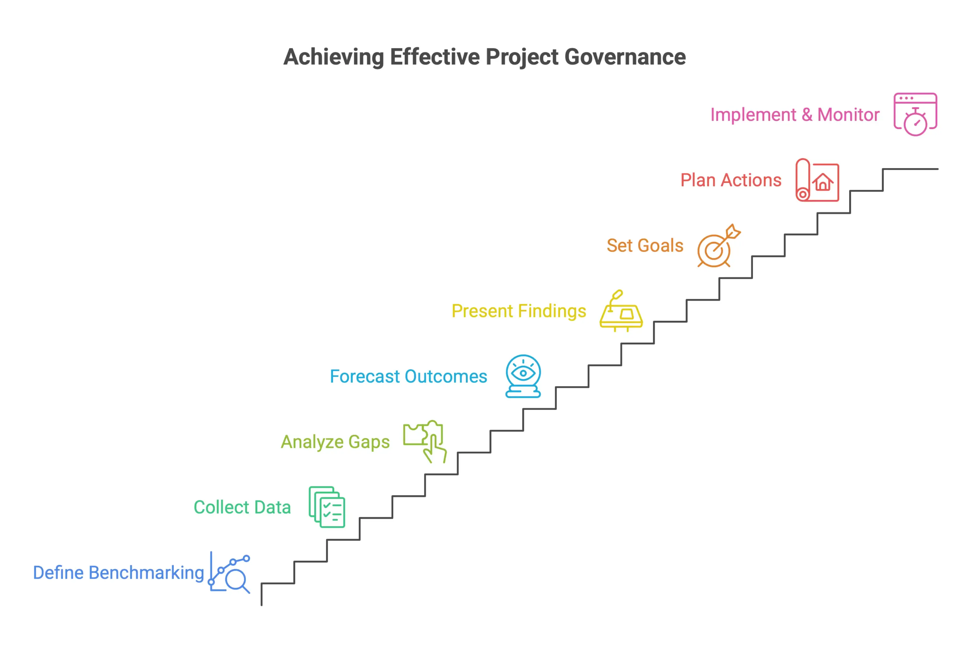 Infographic showing how benchmarking improves project governance through performance baselines, early cost risk detection, stronger accountability, and evidence-based business cases.