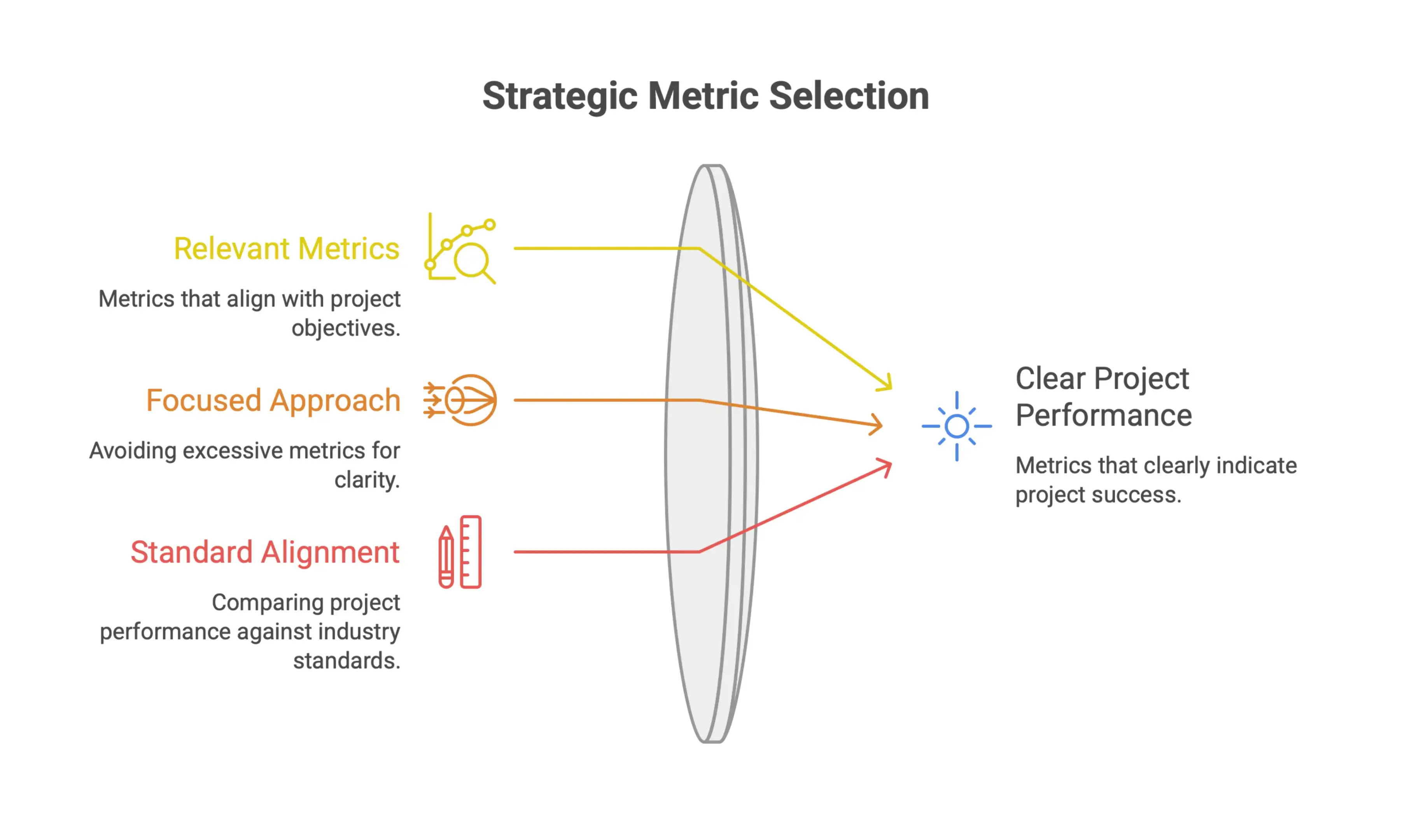 Infographic explaining how to choose project benchmarking metrics that focus on meaningful cost, efficiency, and performance standards.