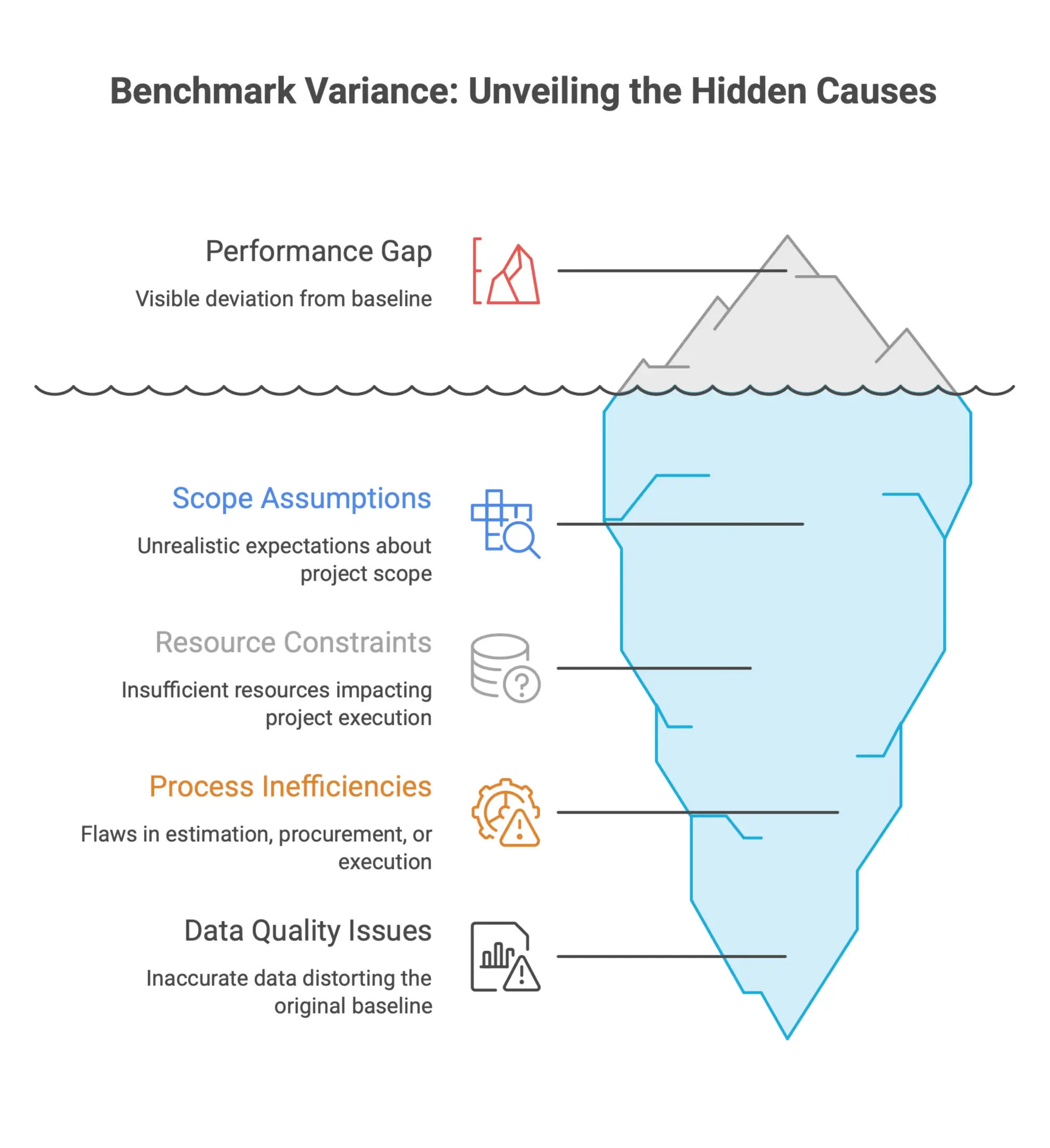 Infographic showing how benchmark variance analysis identifies root causes of performance gaps, including scope assumptions, resource constraints, process inefficiencies, and data quality issues.