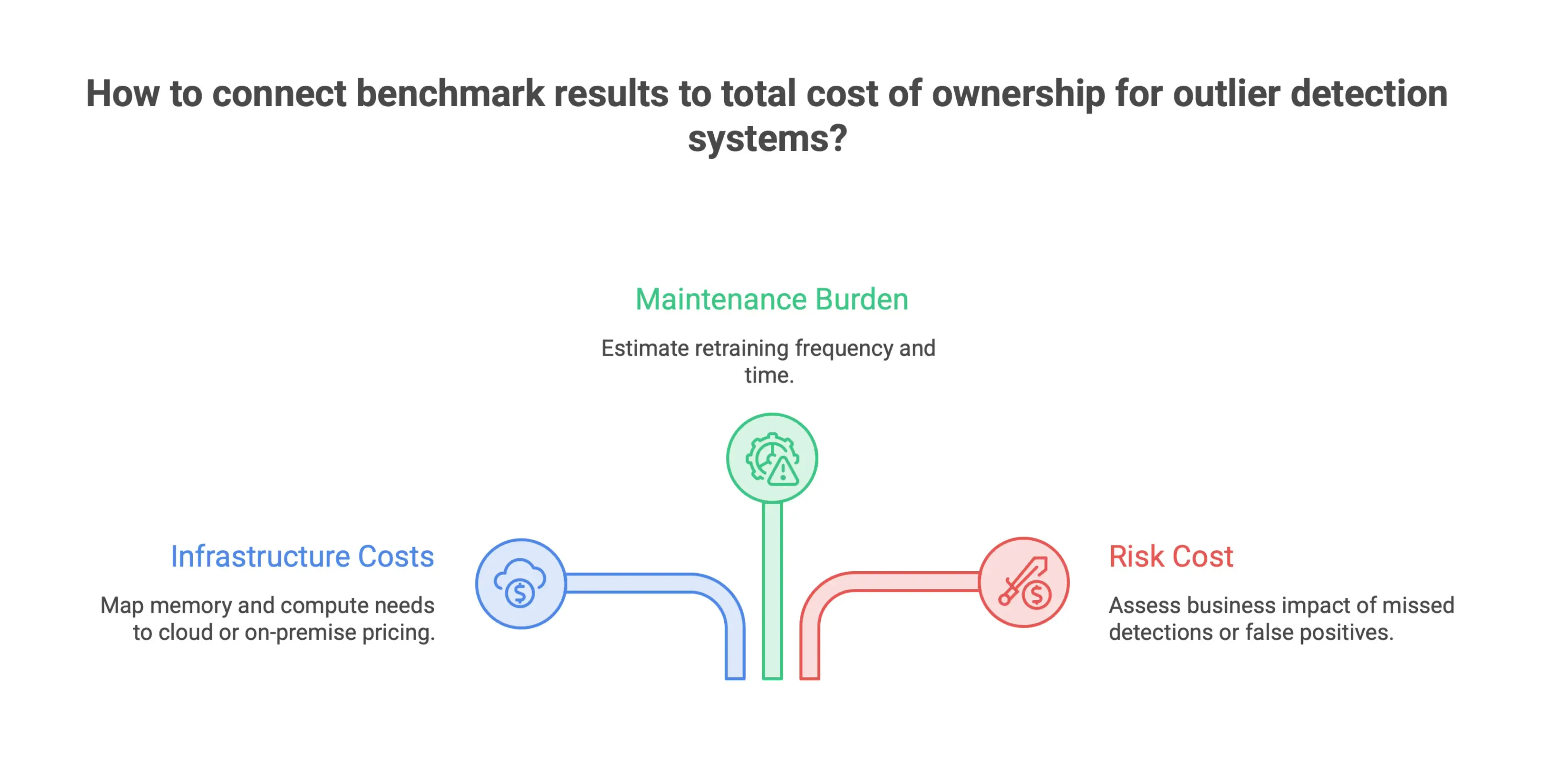 Infographic showing AI total cost of ownership factors including compute and infrastructure costs, model retraining and maintenance, and financial risk from false positives or missed detections.