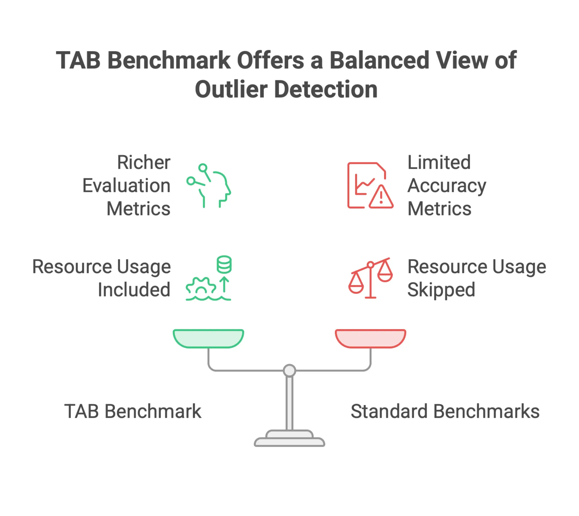 Infographic showing common issues when comparing benchmark results, including different metric definitions, aggregated cross-domain performance, and missing threshold sensitivity analysis.
