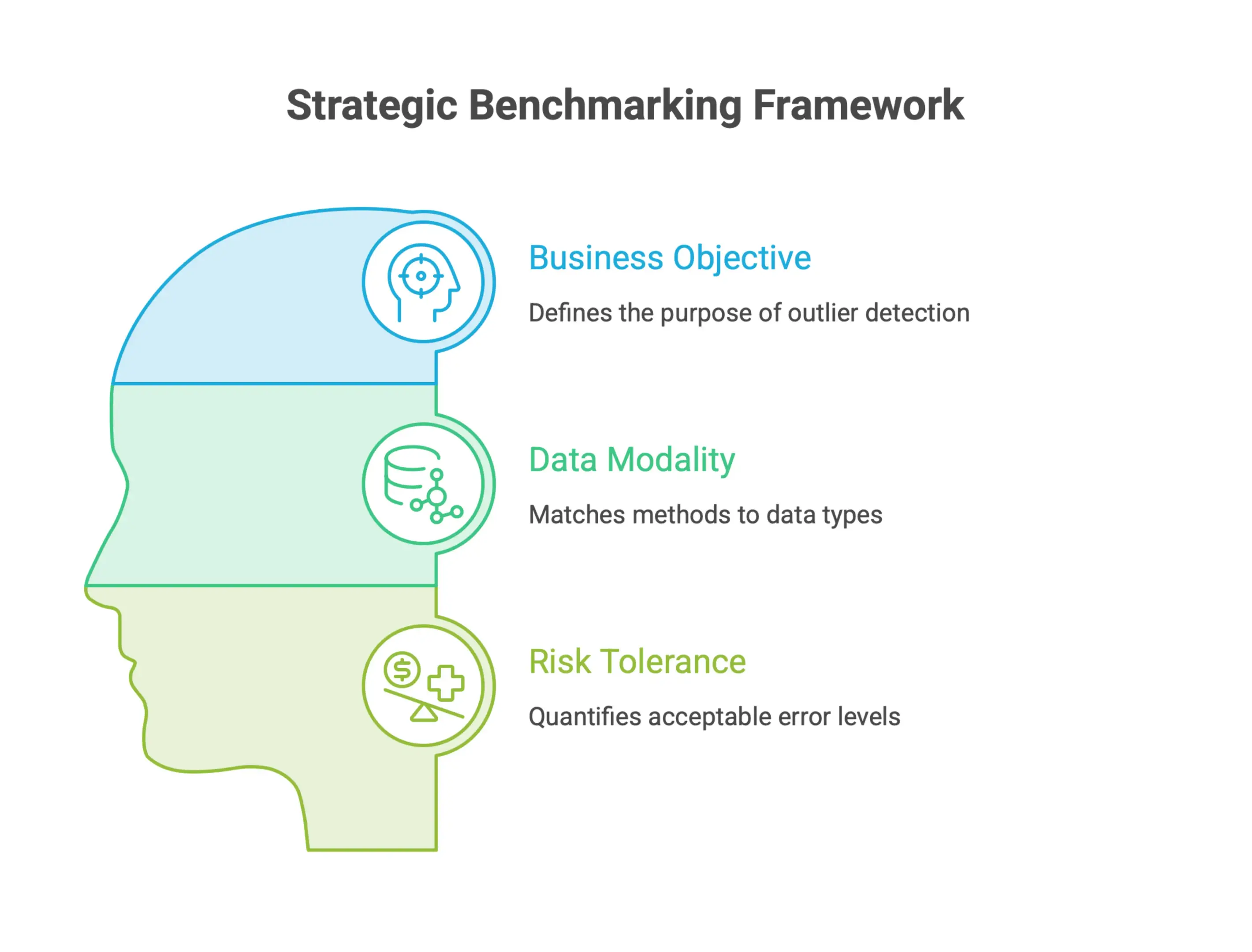 Infographic showing key questions for anomaly detection benchmarking, including business objectives, data types, and risk tolerance for false positives and false negatives.